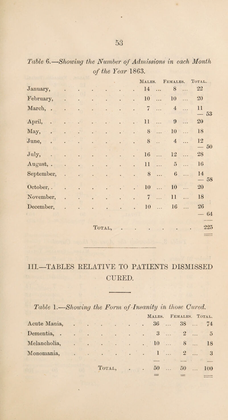 Table 6.—Showing the Number of Admissions of the Year 1863. in each Month Males. Females. Total. January, ..... . 14 ... 8 ... 22 February, ..... 10 ... 10 ... 20 March, ...... r- . 1 4 ... 11 — 53 April, ...... 11 ... 9 ... 20 May,. 8 ... 10 ... 18 June, ...... 8 .. 4 ... 12 — 50 J uly,. 16 ... 12 ... 28 August, ...... 11 ... 5 ... 16 September, ..... 8 ... 6 ... 14 — 58 October, ...... 10 ... 10 ... 20 November, ..... 7 ... 11 ... 18 December, ..... 10 ... 16 ... 26 — 64 Total, 225 Ill—TABLES EELATIVE TO PATIENTS DISMISSED CUEED. Table 1.—Showimj the Form of Tnsanity in those Cured. Acute Mania, Males. . 36 Females. ... 38 Total. ... 74 Dementia, . . . 3 2 5 Melancholia, . • . 10 8 ... 18 Monomania, - • 1 2 3