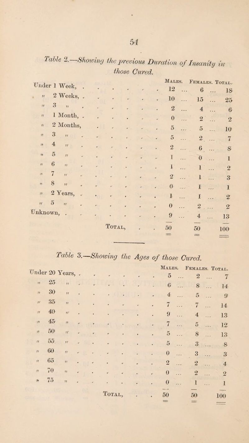 Table %—Shoidmj the previous Duration of Insanity those Cured. in Under 1 Week, ir 2 Weeks, n 1 Month, n 2 Months, Males. Females. Total.. 12 10 2 0 5 6 15 4 2 5 IS 25 6 2 10 n 3 . 5 .. 2 7 4 2 .. 6 8 ¥f 5 1 .. 0 1 rr 6 0- » *. 1 .. 1 2 7 2 .. 1 3 •1 8 ''' ♦ - . , , 0 ... I 1 2 Years, .. .. 1 .. 1 2 rr 5 a * ^ . 0 .. 2 . 2 Unknown, • 9 ... 4 . 13 Total, . 50 50 100 ^.—Showing the Ages of those Cured. Males. Females. Total. under 20 Years, . 5 ... 2 . 7 rr 25 • O • » 6 ... 8 . 14 rr 30 4 ... 5 .. 9 jJr* 35 ”. 7 .... ?-r / 14 0 40 9 ... 4 .. 13 45^ 7 ... 5 .. 12 r) 50 5 ... 8 .. 13 (1 55 0 . . . . 5 ... 3 .. 8 rr 60 rt ^ ^ ^ ^ 0 ... 3 .. 3 rr 65 2 ... 2 .. 4 J'Y 70 * ^ • r ^ ^ 0 ... 2 .. 2 75 . 0 .... 1 .. ]