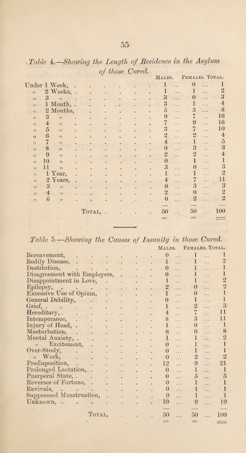 , Table 4.—Shoiving the Length of Residence in the Asylum Under 1 Week, ti 2 Weeks, II 3 II II 1 Mouth, II 2 Months, II 3 II II 4 II II 5 II II 6 II II 7 II II 8 II II 9 II II 10 ii II 11 II 1 Year, II 2 Years, II 3 II II 4 II II 6 II of those Cured. Males. 1 1 3 3 5 9 7 3 2 4 0 .... 2 0 3 1 4 0 2 0 Females. Total. 0 ... 1 1 ... 2 0 ... 3 1 ... 4 3 ... 8 7 ... 16 9 ... 16 7 ... 10 2 ... 4 1 ... 5 3 ... 3 2 ... 4 1 ... 1 0 ... 3 1 ... 2 7 ... 11 3 ... 3 0 ... 2 2 ... 2 Total, . 50 100 Table 5.—Showing the Causes of Insanity in those Cured. Bereavement, Bodily Disease, Destitution, Disagreement with Employers, Disappointment in Love, Epilepsy, .... Excessive Use of Opium, General Debility, Grief, ..... Hereditary, .... Intemperance, Injury of Head, . Masturbation, Mental Anxiety, . II Excitement, Over-Study, II Work, Predisposition, Prolonged Lactation, . Puerperal State, . Reverses of Eortune, . Revivals, .... Suppressed Menstruation, . Unknown, .... Males. 0 . 1 . 0 . 0 . 1 2 . 1 , 0 , 1 4 , 8 . 1 8 I 0 0 0 12 0 0 0 0 0 10 Females. Total. 1 1 1 1 1 0 0 1 2 7 3 0 0 1 1 1 2 9 1 5 1 1 1 9 1 2 1 1 2 2 1 1 3 11 11 1 8 2 1 1 2 21 1 5 1 1 1 19