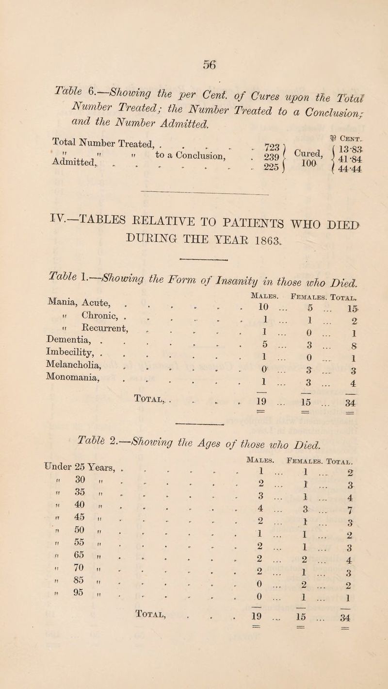 Table ^.—Showing the per Cent, of Cures upon the Total Number Treated; the Number Treated to a Conclusion; and the Number Admitted. Total Number Treated,    Admitted, to a Conclusion, 723 ) 239 \ 225 ) Cured, 100 ^ Cent, ( 13-83 \ 41-84 ( 44-44 IV. TABLES EEL ATI VE TO PATIEJNTS WHO DIED DUEING THE YEAE 186A able 1. Showing the Form of Insanity in those who Died. Mania, Acute, M Chronic, . It Becurrent, Dementia, . . . . Imbecility, . . . . Melancholia, 7 ^ Monomania, Total, . Males. Females. Total, 10 ... 5 . .. 15- 1 ... 1 . 2 1 ... 0 .. 1 5 ... 3 .. 8 1 ... 0 .. 1 0 ... 3 .. 3 1 ... 3 .. 4 19 ... 15 .. 34 Tabu 2.—Showing the Ages of those who Died. Under 25 Years, . n 30 ir r rr 35 rr M 40 M ri 45 tr » w 50 ff € ff 55 rr fi 65 rr 11 70 If . D 85 tr n 95 rr Total, Male.s. Females. Total. - 1 ... 1 2 • 2 ... 1 3 3 ... 1 4 • 4 ... 3 7 - 2 ... 1 3 1 ... 1 2 ' 2 ... 1 3 • 2 ... 2 4 m 2 ... 1 3 • 0 ... 2 2 • 0 ... 1 1 • 5 1 r 15 ... 34
