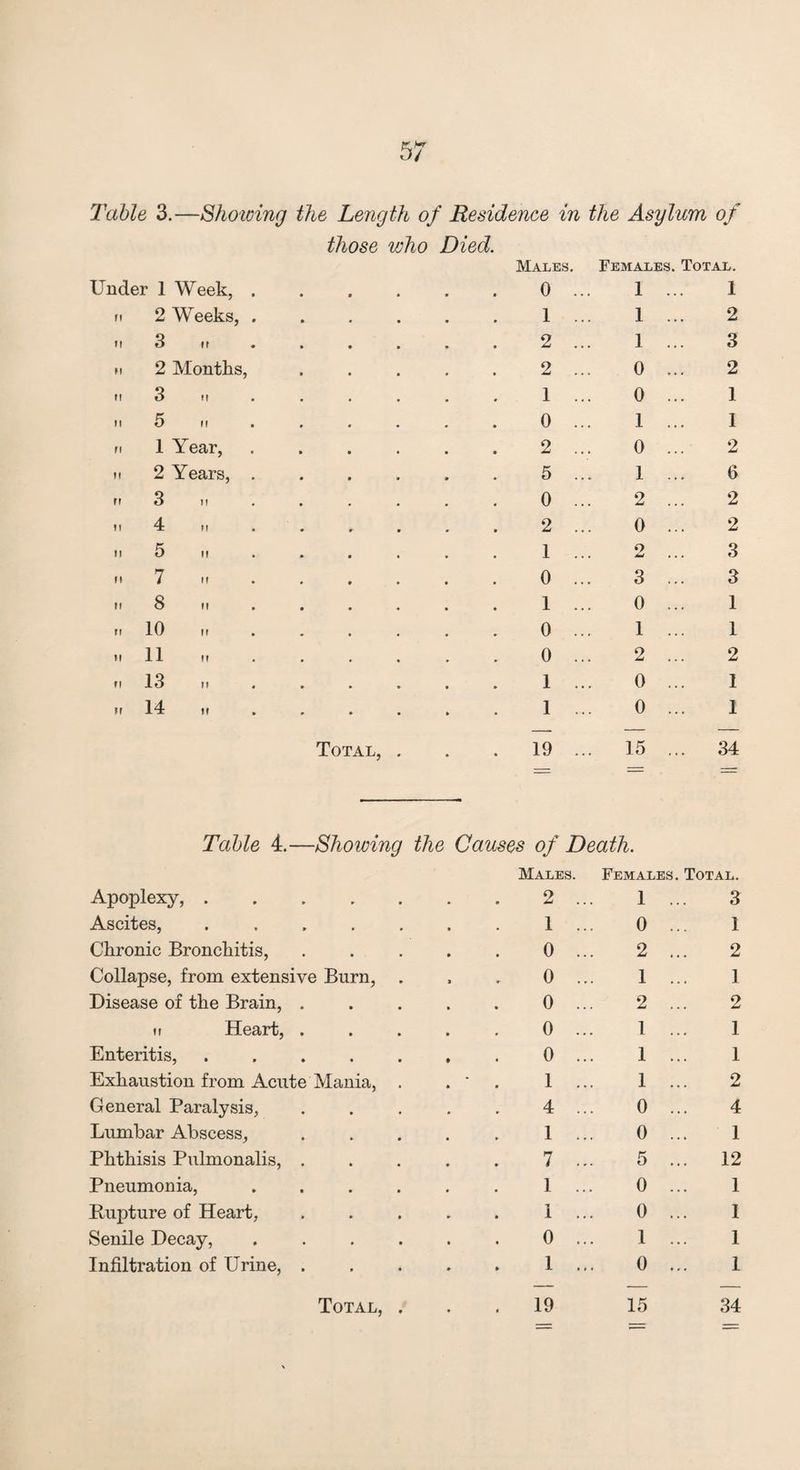 T'ahle 3.—Shoioing the Length of Residence in the Asylum of those who Died. Males, Females. Total. Under 1 Week, . 0 ... 1 1 fi 2 Weeks, . 1 ... 1 2 II 3 It . 2 ... 1 3 M 2 Months, 2 ... 0 2 It 3 II . 1 ... 0 1 II 5 II 0 ... 1 1 fi 1 Year, 2 ... 0 2 II 2 Years, . 5 ... 1 6 fi 3 11 0 ... 2 2 II 4 H 2 ... 0 2 II 5 II 1 ... o 3 II 7 11 0 ... 3 3 II 8 II 1 ... 0 1 II 10 II 0 ... 1 1 .1 11 II 0 ... 2 2 ft 13 II . . . 1 ... 0 I II 14 II . , . 1 ... 0 1 Total, . 19 ... 15 ... 34 Table 4.—Showing the Causes of Death. Males. Females. Total. Apoplexy, .... 2 ... 1 3 Ascites, .... 1 ... 0 1 Chronic Bronchitis, 0 ... 2 2 Collapse, from extensive Burn, 0 ... 1 1 Disease of the Brain, . 0 ... 2 2 II Heart, . 0 ... 1 1 Enteritis, .... 0 ... 1 1 Exhaustion from Acute Mania, • 1 ... 1 2 General Paralysis, 4 ... 0 4 Lumbar Abscess, 1 ... 0 1 Phthisis Pulmonalis, . 7 ... 5 ... 12 Pneumonia, 1 ... 0 1 Rupture of Heart, 1 ... 0 1 Senile Decay, 0 ... 1 1 Infiltration of Urine, . 1 ... 0 1