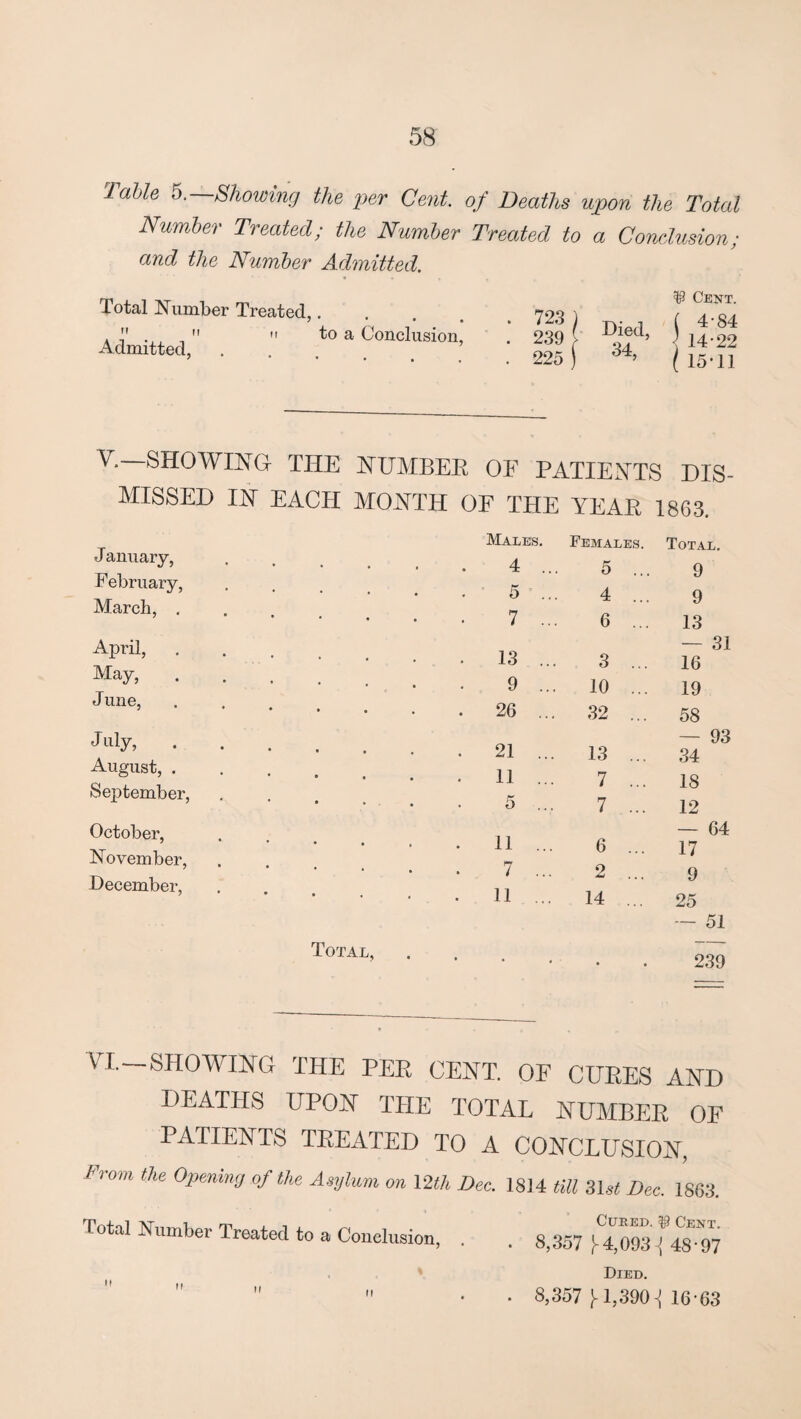 Table ^.Showing the 'per Cent, of Deaths upon the Total Number Treated; the Number Treated to a Conclusion; and the Number Admitted. Total Number Treated,  , II II Admitted, to a Conclusion, 723 239 . 225 ) \ Died, 34, ^ Cent. ( 4-84 \ 14-22 ( 15-11 V. SHOWING THE NUMBEE OF PATIENTS DIS MISSED IN EACH MONTH OF THE YEAR 1863. January, February, March, . April, May, June, J Lily, August, . September, October, November, December, Total, Males. Females. Total. 4 ... 5 ... 9 5 ... 4 ... 9 7 ... 6 ... 13 13 ... 3 ... — 31 16 9 ... 10 ... 19 26 ... 32 ... 58 21 ... 13 ... — 93 34 11 ... 7 ... 18 5 ... 7 ... 12 11 ... 6 ... — 64 17 7 ... 2 ... 9 11 ... 14 25 — 51 • • 239 VI—SHOWING THE PEE CENT. OE CUEES AND DEATHS UPON THE TOTAL NUMBEE OE PATIENTS TEEATED TO A CONCLUSION, Fro7n the Opening of the Asylum on I2th Dec. 1814 till 31^^ Dec. 1863. Total Number Treated to a Conclusion, Cured. ^ Cent. 8,357 M,093^ 48-97 Died. . 8,357 1^1,390 06-63