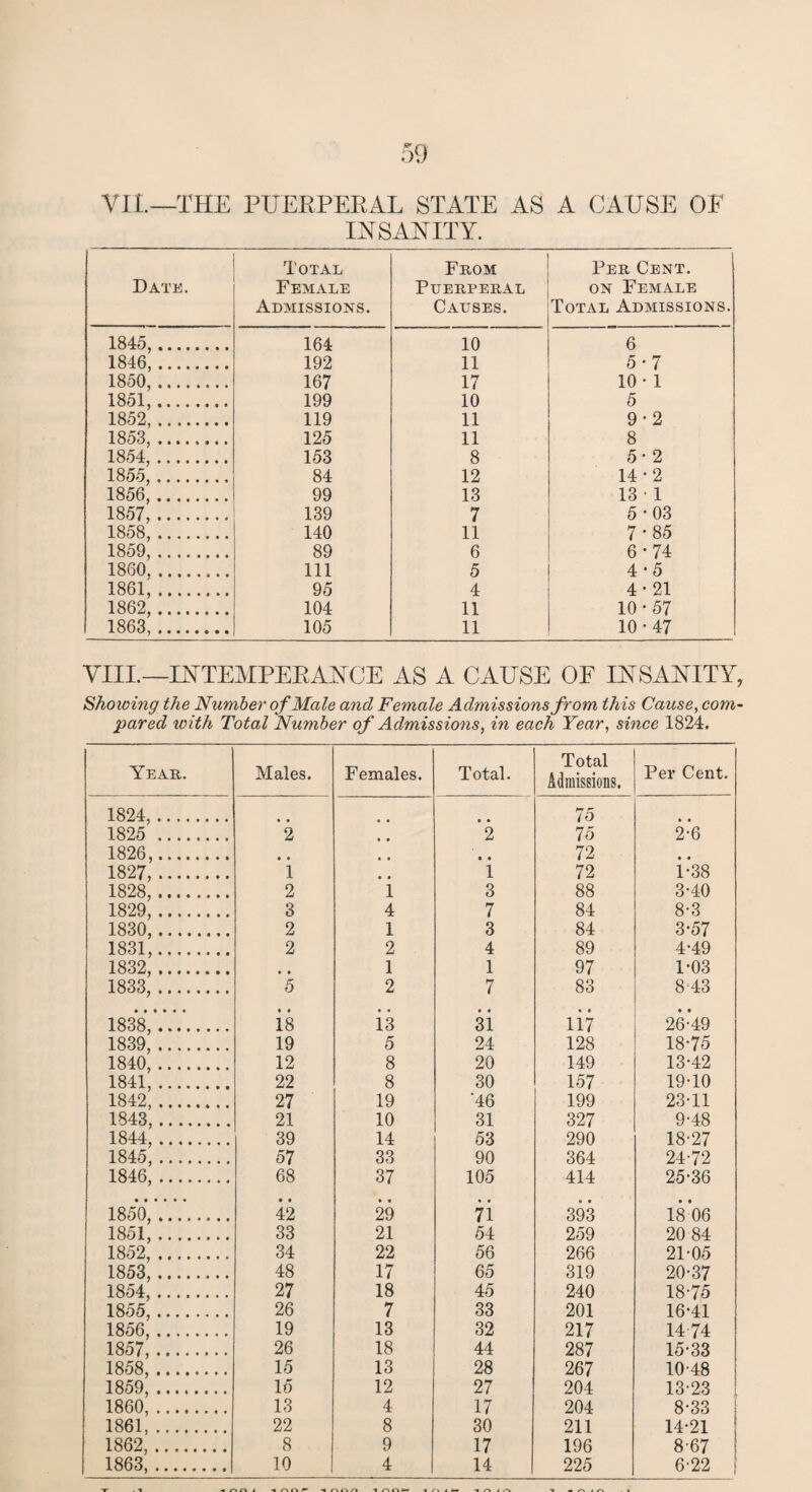 VII.—THE PUERPERAL STATE AS A CAUSE OF INSANITY. Date, Total Female Admissions. From Puerperal Causes. Per Cent. ON Female Total Admissions. 1845,. 164 10 6 1846,. 192 11 5-7 1850,. 167 17 10- 1 1851,. 199 10 5 1852,. 119 11 9-2 1853,. 125 11 8 1854,. 153 8 5-2 1855,. 84 12 14 • 2 1856,. 99 13 13 • 1 1857,. 139 7 5-03 1858,. 140 11 7 • 85 1859,. 89 6 6-74 1860. 111 5 4-5 1861,. 95 4 4-21 1862,. 104 11 10-57 1863,. 105 11 10-47 VIII.—INTEMPERANCE AS A CAUSE OF INSANITY, Showing the Number of Male and Female Admissions from this Cause, corn- pared with Total Number of Admissions, in each Year, since 1824. Year. Males. Females. Total. Total Admissions. Per Cent. 1824,. • • • • 75 • • 1825 . 2 .. 2 75 2-6 1826,. • • • • 72 • • 1827,. 1 1 72 1-38 1828,. 2 1 3 88 3-40 1829,. 3 4 7 84 8-3 1830,. 2 1 3 84 3-57 1831,. 2 2 4 89 4-49 1832,. • • 1 1 97 1-03 1833,. 5 2 7 83 8‘43 1838,. is is 3i lii 26-49 1839, . 19 5 24 128 18-75 1840,. 12 8 20 149 13-42 1841,. 22 8 30 157 19-10 1842,. 27 19 '46 199 23-11 1843,. 21 10 31 327 9-48 1844,. 39 14 53 290 18-27 1845,. 57 33 90 364 24-72 1846,. 68 37 105 414 25-36 1850,. • • 42 • « 29 7i 393 18 06 1851,. 33 21 54 259 20 84 1852,. 34 22 56 266 21-05 1853,. 48 17 65 319 20-37 1854, . 1855, . 27 18 45 240 18-75 26 7 33 201 16-41 1856,. 19 13 32 217 14 74 1857,. 26 18 44 287 15-33 1858,. 15 13 28 267 10-48 1859, . 15 12 27 204 13-23 1860,. 13 4 17 204 8-33 1861. 22 8 30 211 14-21 1862,. 8 9 17 196 8-67 1863,. 10 4 14 225 6-22