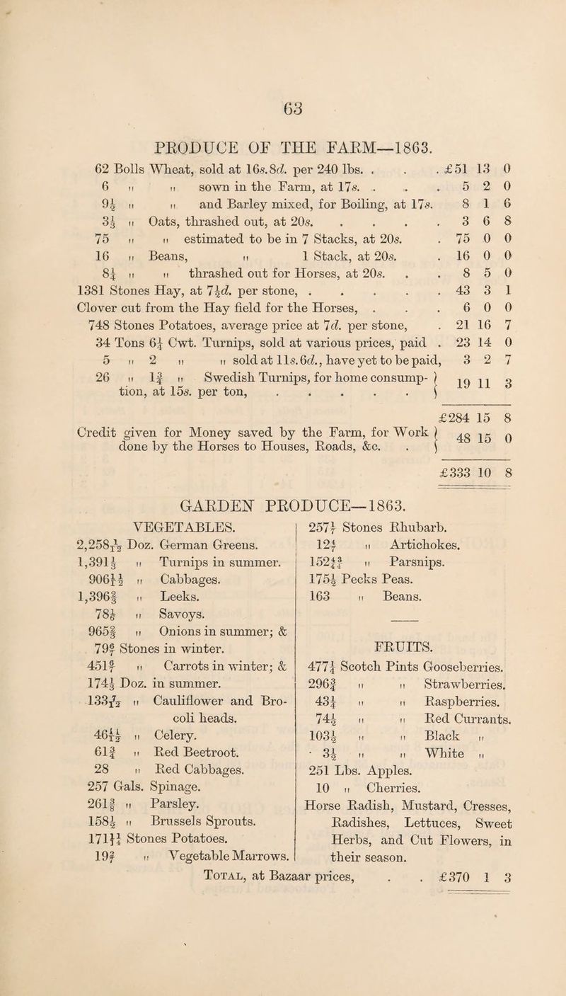 PEODUCE OE THE FAEM—1863. 62 Bolls Wheat, sold at IGs.ScZ. per 240 lbs. . . . £51 13 6 II II sown in the Farm, at 17s. . . .52 94 11 II and Barley mixed, for Boiling, at 17s, 8 1 3g II Oats, thrashed out, at 20s. . . . ,36 75 II II estimated to he in 7 Stacks, at 20s. . 75 0 16 II Beans, n 1 Stack, at 20s. . 16 0 85 II II thrashed out for Horses, at 20s, . .85 1381 Stones Hay, at 74<^* per stone, . . . . . 43 3 Clover cut from the Hay field for the Horses, . . .60 748 Stones Potatoes, average price at 7(7. per stone, . 21 16 34 Tons 65 Cwt. Turnips, sold at various prices, paid . 23 14 5 II 2 II II sold at 11s, 6c^., have yet to be paid, 3 2 26 II If II Swedish Turnips, for home consump-) tion, at 15s. per ton, . \ 0 0 6 8 0 0 0 1 0 7 0 7 3 Credit given for Money saved by the Farm, for Work done by the Horses to Houses, Eoads, &c. £284 15 48 15 8 0 £.3.33 10 8 GAEDEH PEODUCE—1863. VEGETABLES. 2,258jV Poz. German Greens. 1,3914 II Turnips in summer. 90614 Cabbages. 1,396| II Leeks. 784 ir Savoys. 965| It Onions in summer; & 79f Stones in winter. 451f ri Carrots in winter; & 1744 Hoz. in summer. 1.3.3iV n Cauliflower and Bro- coli heads. 46H ti Celery. 61f M Bed Beetroot. 28 I? Bed Cabbages. 257 Gals. Spinage. 2611 II Parsley. 1584 Brussels Sprouts. 17111 Stones Potatoes. 19f II Vegetable Marrows. 2571 Stones Ehubarb. 121 II Artichokes. 152|f II Parsnips. 1754 Pecks Peas, 163 II Beans. FEUITS. 4771 Scotch Pints Gooseberries. 296f II II Strawberries. 431 It Baspberries. 744 II II Bed Currants. 1034 II II Black II • 34 n II Wliite II 251 Lbs, Apples. 10 II Cherries. Horse Eadish, Mustard, Cresses, Kadishes, Lettuces, Sweet Herbs, and Cut Flowers, in their season.