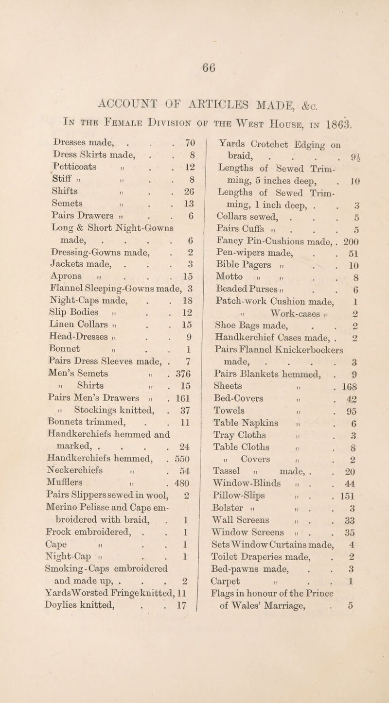 ACCOUNT OF ARTICLES MADE, Ac. In the Female Division of the West House, in 186^ Dresses made, Dress Skirts made, Petticoats n Stiff ri ti Shifts ri Semets n Pairs Drawers n Long & Short Night-Gowns made, Dressing-Gowns made. Jackets made. Aprons n Flannel Sleeping-Gowns made, 3 Night-Caps made, . .18 Slip Bodies n , ,12 Linen Collars n . .15 Head-Dresses n . .9 Bonnet n . .1 Pairs Dress Sleeves made, . 7 70 8 12 8 26 13 6 6 2 3 15 Yards Crotchet Edging on braid, .... Lengths of Sewed Trim¬ ming, 5 inches deep, Lengths of Sewed Trim¬ ming, 1 inch deep, . Collars sewed, Pairs Cuffs n Fancy Pin-Cushions made. Pen-wipers made, Bible Pagers h Motto It M Beaded Purses II Patch-work Cushion made, n Work-cases n Shoe Bags made. Handkerchief Cases made. Pairs Flannel Knickerbockers made. Men’s Semets n 376 Pairs Blankets hemmed, 9 11 Shirts II 15 Sheets M • 168 Pairs Men’s Drawers n 161 Bed-Covers H 42 II Stockings knitted, 37 Towels n 95 Bonnets trimmed. 11 Table Napkins n 6 Handkerchiefs hemmed anc Tray Cloths II 3 marked, . 24 Table Cloths II 8 Handkerchiefs hemmed. 550 II Covers II 2 Neckerchiefs u 54 Tassel n made, . 20 Mufflers n 480 Window-Blinds ■ I 44 Pairs Slippers sewed in woo] O Pillow-Slips D • • 151 Merino Pelisse and Cape em Bolster u tl 3 broidered with braid. 1 Wall Screens M 33 Frock embroidered, . 1 Window Screens II 35 Cajie II 1 Sets Window Curtains made. 4 Night-Cap II 1 Toilet Draperies made. 2 and made up, ... 2 Yards Worsted Fringe knitted, 11 Doylies knitted, . .17 9i 10 3 5 5 200 51 10 8 6 1 2 2 9 Bed-pawns made. Carpet n Flags in honour of the Prince of Wales' Marriage, 3 1 5
