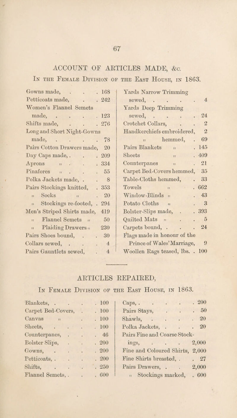 ACCOUNT OF ARTICLES MADE, Ac. In the Female Division of the East House, in 1863. Gowns made, . . .168 Petticoats made, . . 242 Women’s Flannel Semets made, . . . .123 Sliifts made, . . .276 Long and SFort Night-Gowns made, . . . .78 Pairs Cotton Drawers made, 20 Day Caps made,. . . 209 Aprons n . . . 334 Pinafores tt . . .55 Polka Jackets made, . . 8 Pairs Stockings knitted, . 353 II Socks II . 20 II Stockings re-footed, . 294 Men’s Striped Skirts made, 419 11 Flannel Semets n 50 II Plaiding Drawers II 230 Pairs Shoes bound, . . 30 Collars sewed, ... 4 Pairs Gauntlets sewed, . 4 Yards Narrow Trimming sewed, .... 4 Yards Deep Trimming sewed, . . . .24 Crotchet Collars, . . 2 Handkerchiefs embroidered, 2 II hemmed, . 69 Pairs Blankets n .145 Sheets h . 409 Counterpanes h .21 Carpet Bed-Covers hemmed, 35 Table-Cloths hemmed, . 33 Towels II . 662 Window-Blinds n . 43 Potato Cloths II .3 Bolster-Slips made, . . 393 Quilted Mats n . .5 Carpets bound, . . .24 Flags made in honour of the Prin ce of Wales’ Marriage, 9 Woollen Rags teased, lbs. . 100 ARTICLES REPAIRED, In Female Division of the East House, in 1863. Blankets, . . 100 Carpet Bed-Covers, . 100 Canvas u . 100 Sheets, . 100 Counterpanes, . 46 Bolster Slips, . 200 Gowns, . 200 Petticoats, . . 200 Shifts, . 250 Flannel Semets, . . 600 Caps, .... . 200 Pairs Stays, . 50 Shawls, . 20 Polka Jackets, . . 20 Pairs Fine and Coarse Stock- ings. 2,000 Fine and Coloured Shirts, 2,000 Fine Shirts breasted, . . 27 Pairs Drawers, . 2,000 II Stockings marked, . 600