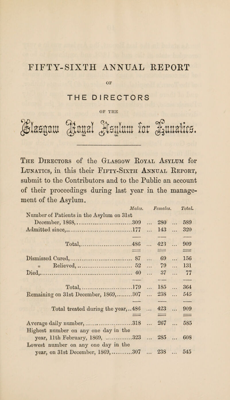 OF TH E D I RECTORS OF THE The Directors of the Glasgow Royal Asylum for Lunatics, in this their Fifty-Sixth Annual Report, submit to the Contributors and to the Public an account of their proceedings during last year in the manage¬ ment of the Asylum. Males. Number of Patients in the Asylum on 31st Females, Total. December, 1868,. .309 ... 280 ... 589 Admitted since,... .177 ... 143 ... 320 Total,.... .486 ... 423 ... 909 Dismissed Cured,... . 87 ... 69 ... 156 it Relieved,. . 52 ... 79 ... 131 Died,. . 40 ... 37 ... 77 Total,. .179 ... 185 ... 364 Remaining on 31st December, 1869,.. .307 ... 238 ... 545 Total treated during the year,. .486 ... 423 ... 909 Average daily number,. Highest number on any one day in the .318 ... 267 ... 585 year, 11th February, 1869, . Lowest number on any one day in the .323 ... 285 ... 608 year, on 31st December, 1869,.... .307 ... 238 ... 545