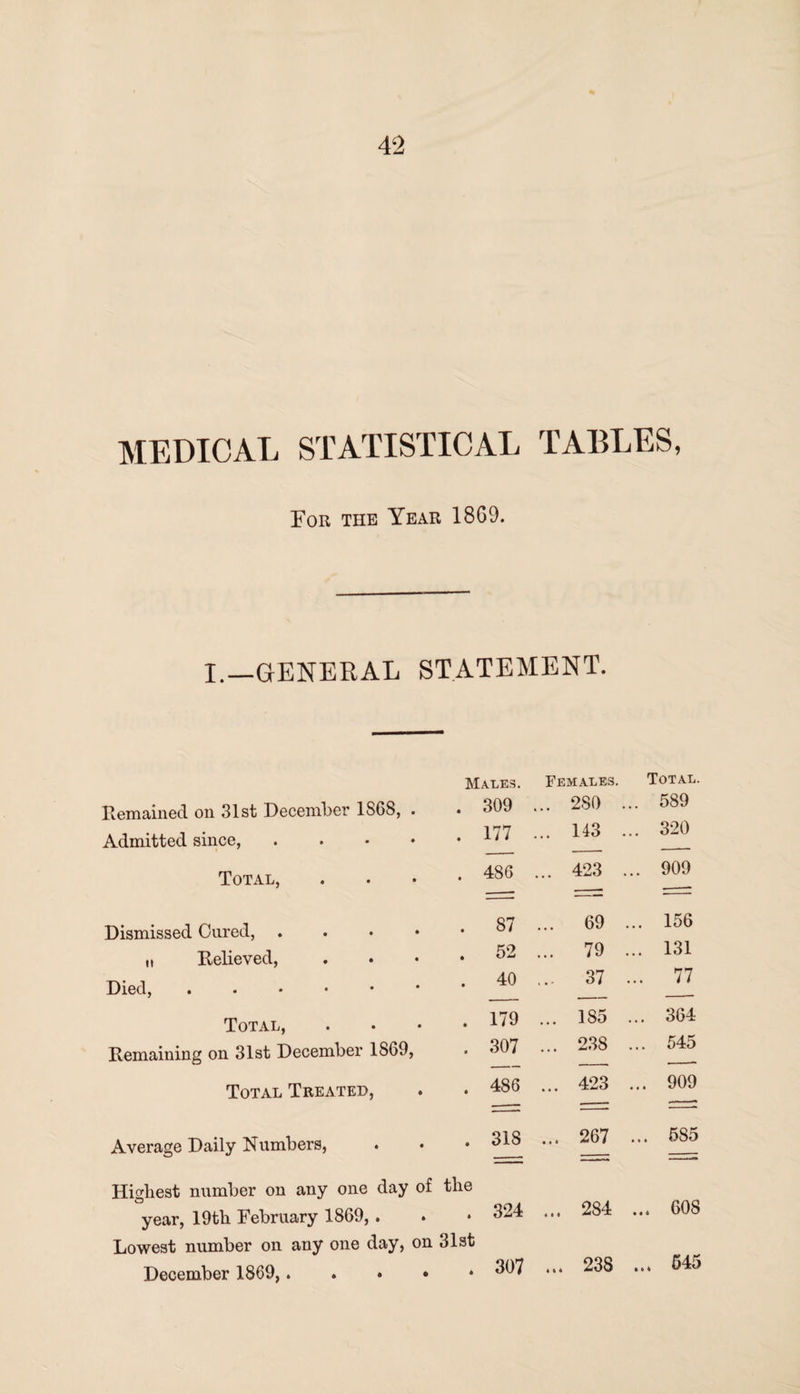 MEDICAL STATISTICAL TABLES, Tor the Year 1869. I.—GENERAL STATEMENT. Males. Females. Total. Remained on 31st December 1SG8, . • 309 ... 280 . .. 589 Admitted since, .... • 177 ... 143 . .. 320 Total, • 486 ... 423 . ... 909 Dismissed Cured, ...» • 87 ... 69 ... 156 n Relieved, • 52 ... 79 ... 131 Died, ...••• • 40 ... 37 ... 77 Total, • 179 ... 185 ... 364 Remaining on 31st December 1869, • 307 ... 238 ... 545 Total Treated, • 486 ... 423 ... 909 Average Daily Numbers, • 318 ... 267 ... 585 Highest number on any one day of the year, 19tli February 1869, . * 324 ... 284 ... 608 Lowest number on any one day, on 31st December 1869,...» • 307 ... 238 ... 645