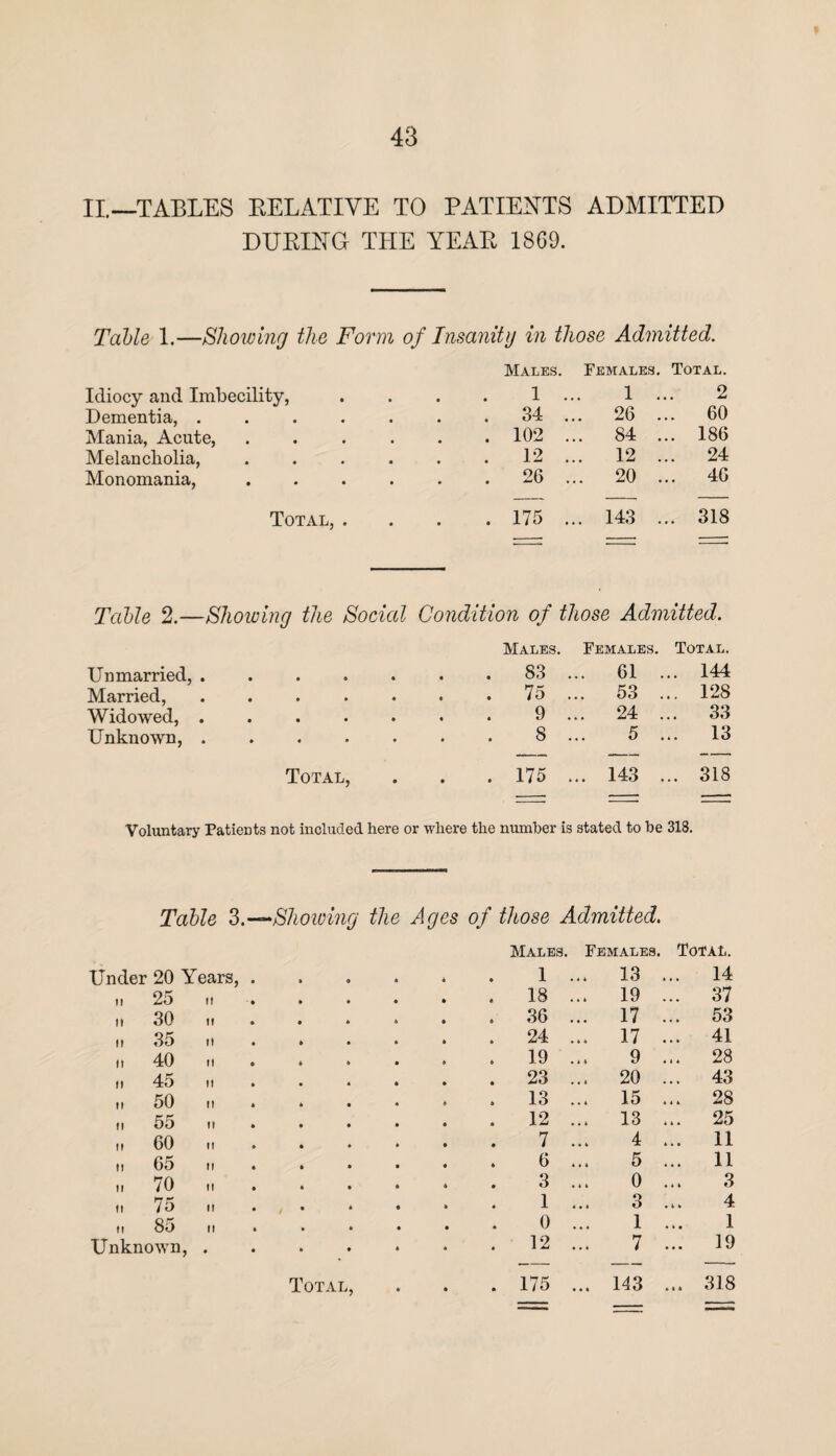 II.—TABLES RELATIVE TO PATIENTS ADMITTED DURING THE YEAR 18G9. Table 1.—Showing the Form of Insanity in those Admitted. Males. Females. Total. Idiocy and Imbecility, 1 1 ... 2 Dementia, ..... . 34 26 ... 60 Mania, Acute, .... . 102 ... 84 ... 186 Melancholia, .... . 12 ... 12 ... 24 Monomania, .... . 26 ... 20 ... 46 Total, . . 175 ... 143 ... 318 Table 2.—Showing the Social Condition of those Admitted. Unmarried, . Married, . Widowed, . Unknown, . Total, Males. Females. Total. 83 . .. 61 ., .. 144 75 ., .. 53 ., 128 9 .. ,. 24 .. ,. 33 8 . 5 ., ,. 13 175 . .. 143 . .. 318 Voluntary Patients not included here or where the number is stated to be 318. Table 3.—Showing the Ages of those Admitted. Under 20 Years, 11 25 II It 30 11 If 35 It ft 40 It ft 45 It ft 50 II 11 55 II ft 60 II If 65 II II 70 II 11 75 It II 85 II Unknown, . Total, Males. Females. Total. 1 . .. 13 ... 14 18 . .. 19 ... 37 36 . .. 17 ... 53 24 . .. 17 ... 41 19 . 9 ... 28 23 . .. 20 ... 43 13 . .. 15 ... 28 12 . .. 13 ... 25 7 . 4 ... 11 6 . 5 ... 11 3 . 0 3 1 . 3 4 0 . 1 1 12 . 7 ... 19 175 . .. 143 ... 318 -- —