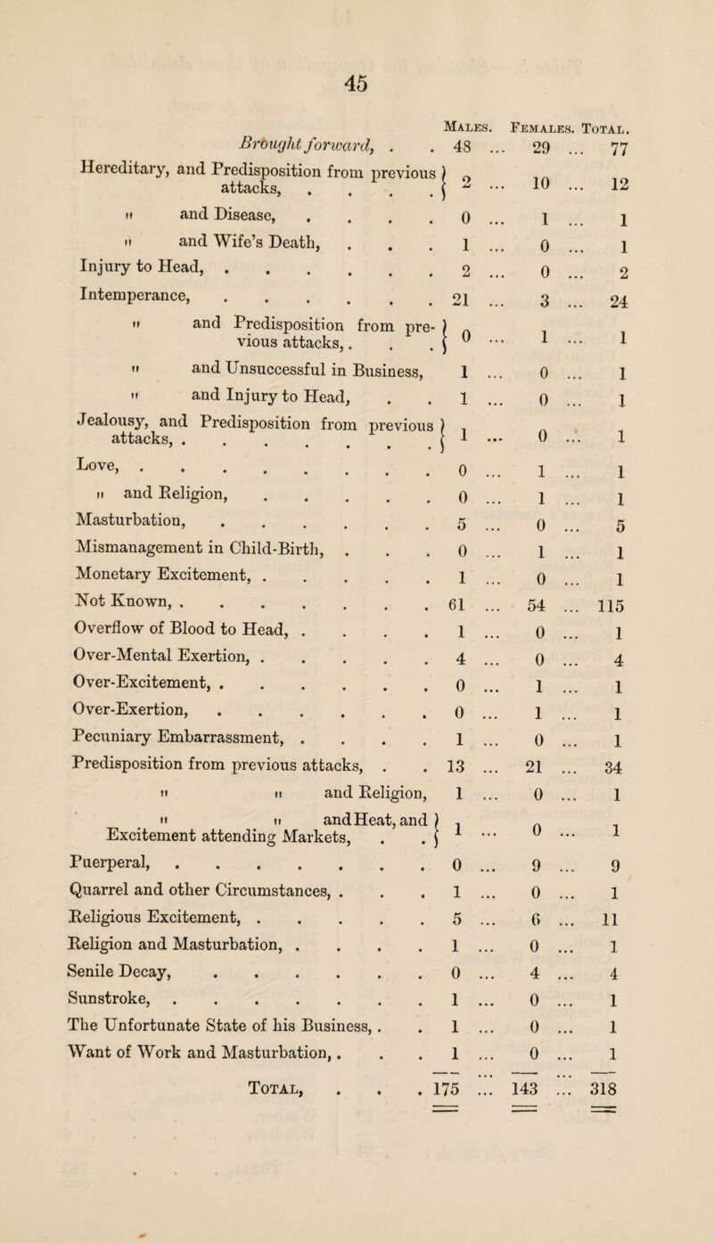 Brought forward, . Males. 48 ... Females. 29 .. Total. . 77 Hereditary, and Predisposition from previous attacks, .... 1 2 - 10 .. . 12 h and Disease, .... 0 ... 1 .. 1 u and Wife’s Death, 1 ... 0 .. 1 Injury to Head,. 2 ... 0 .. 2 Intemperance, ..... 21 ... 3 .. 24 » and Predisposition from pre¬ vious attacks,. | 0 ... 1 .. 1 n and Unsuccessful in Business, 1 ... 0 .. 1  and Injury to Head, 1 ... 0 .. 1 Jealousy, and Predisposition from previous attacks, ...... J 1 ... 0 ... 1 Love,. 0 ... 1 .., 1 m and Religion, ..... 0 ... 1 ... 1 Masturbation, ..... 5 ... 0 ... 5 Mismanagement in Child-Birth, . 0 ... 1 ... 1 Monetary Excitement,. 1 ... 0 ... 1 Hot Known, ....... 61 ... 54 ... 115 Overflow of Blood to Head, .... 1 ... 0 ... 1 Over-Mental Exertion,. 4 ... 0 ... 4 Over-Excitement,. 0 ... 1 ... 1 Over-Exertion,. 0 ... 1 ... 1 Pecuniary Embarrassment, .... 1 ... 0 ... 1 Predisposition from previous attacks, . 13 ... 21 ... 34 n it and Religion, 1 ... 0 ... 1  it and Heat, and) Excitement attending Markets, . . } 1 ... 0 ... 1 Puerperal,. 0 ... 9 ... 9 Quarrel and other Circumstances, . 1 ... 0 ... 1 Religious Excitement,. 5 ... 6 ... 11 Religion and Masturbation, .... 1 ... 0 ... 1 Senile Decay,. 0 ... 4 ... 4 Sunstroke,. 1 ... 0 ... 1 The Unfortunate State of his Business,. 1 ... 0 ... 1 Want of Work and Masturbation,. 1 ... 0 ... 1 Total, . . . 175 ... 143 318