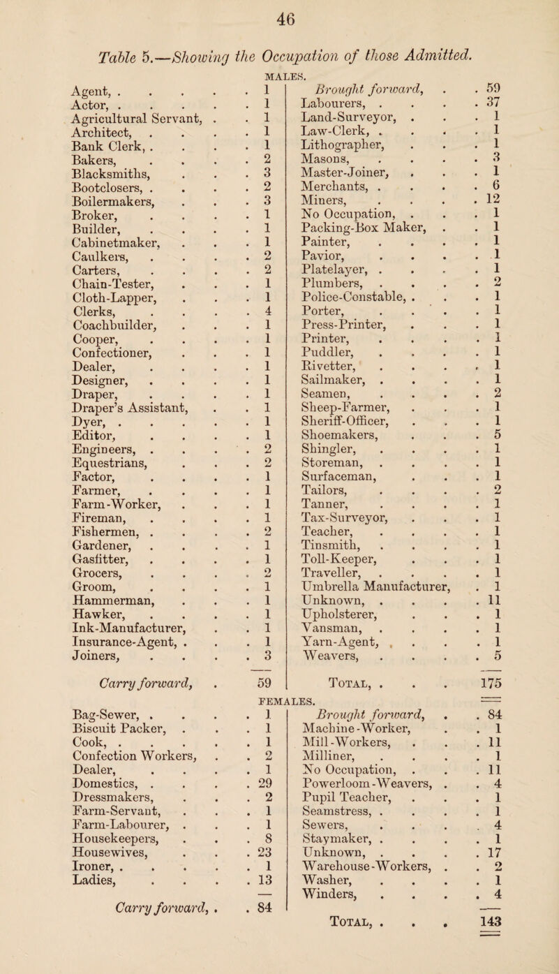 Table 5.—Showing the Occupation of those Admitted. Agent, . Actor, . Agricultural Servant, Architect, Bank Clerk, . Bakers, Blacksmiths, Bootclosers, . Boilermakers, Broker, Builder, Cabinetmaker, Caulkers, Carters, Chain-Tester, Cloth-Lapper, Clerks, Coachbuilder, Cooper, Confectioner, Dealer, Designer, Draper, Draper’s Assistant, Dyer, . Editor, Engineers, . Equestrians, Factor, Farmer, Farm-Worker, Fireman, Fishermen, . Gardener, Gasfitter, Grocers, Groom, Hammerman, Hawker, Ink-Manufacturer, Insurance-Agent, . J oiners, Carry forward, Bag-Sewer, . Biscuit Packer, Cook, . Confection Workers, Dealer, Domestics, . Dressmakers, Farm-Servant, Farm-Labourer, . Housekeepers, Housewives, Ironer, . Ladies, Carry forward, MALES. . 1 Brought forward, . 1 Labourers, . . 1 Land-Surveyor, . . 1 Law-Clerk, .. . 1 Lithographer, . 2 Masons, . 3 Master-J oiner. . 2 Merchants, . . 3 Miners, . 1 No Occupation, . . 1 Packing-Box Maker, . 1 Painter, . 2 Pavior, . 2 Platelayer, . . 1 Plumbers, . 1 Police-Constable, . . 4 Porter, . . . . 1 Press-Printer, . 1 Printer, . 1 Puddler, . 1 Pi vetter, . 1 Sailmaker, . . 1 Seamen, . 1 Sheep-Farmer, . 1 Sheriff-Officer, . 1 Shoemakers, . 2 Shingler, . 2 Storeman, . 1 Surfaceman, . 1 Tailors, . 1 Tanner, . 1 Tax-Surveyor, . 2 Teacher, . 1 Tinsmith, . 1 Toll-Keeper, o • * Traveller, . 1 Umbrella Manufacturer . 1 Unknown, . . 1 Upholsterer, . 1 Yansman, . 1 Yarn-Agent, , . 3 Weavers, 59 Total, . FEMALES. . 1 Brought forward, . 1 Machine-Worker, . 1 Mill-Workers, . 2 Milliner, . 1 No Occupation, . 29 Powerloom -Weavers, . . 2 Pupil Teacher, . 1 Seamstress, . . 1 Sewers, . 8 Staymaker, . . 23 Unknown, . . 1 Warehouse-Workers, . . 13 Washer, — Winders, . 84 Total, . 59 37 1 1 1 3 1 6 12 1 1 1 1 1 2 1 1 1 1 1 1 1 2 1 1 5 1 1 1 2 1 1 1 1 1 1 1 11 1 1 1 5 175 84 1 11 1 11 4 1 1 4 1 17 2 1 4 143