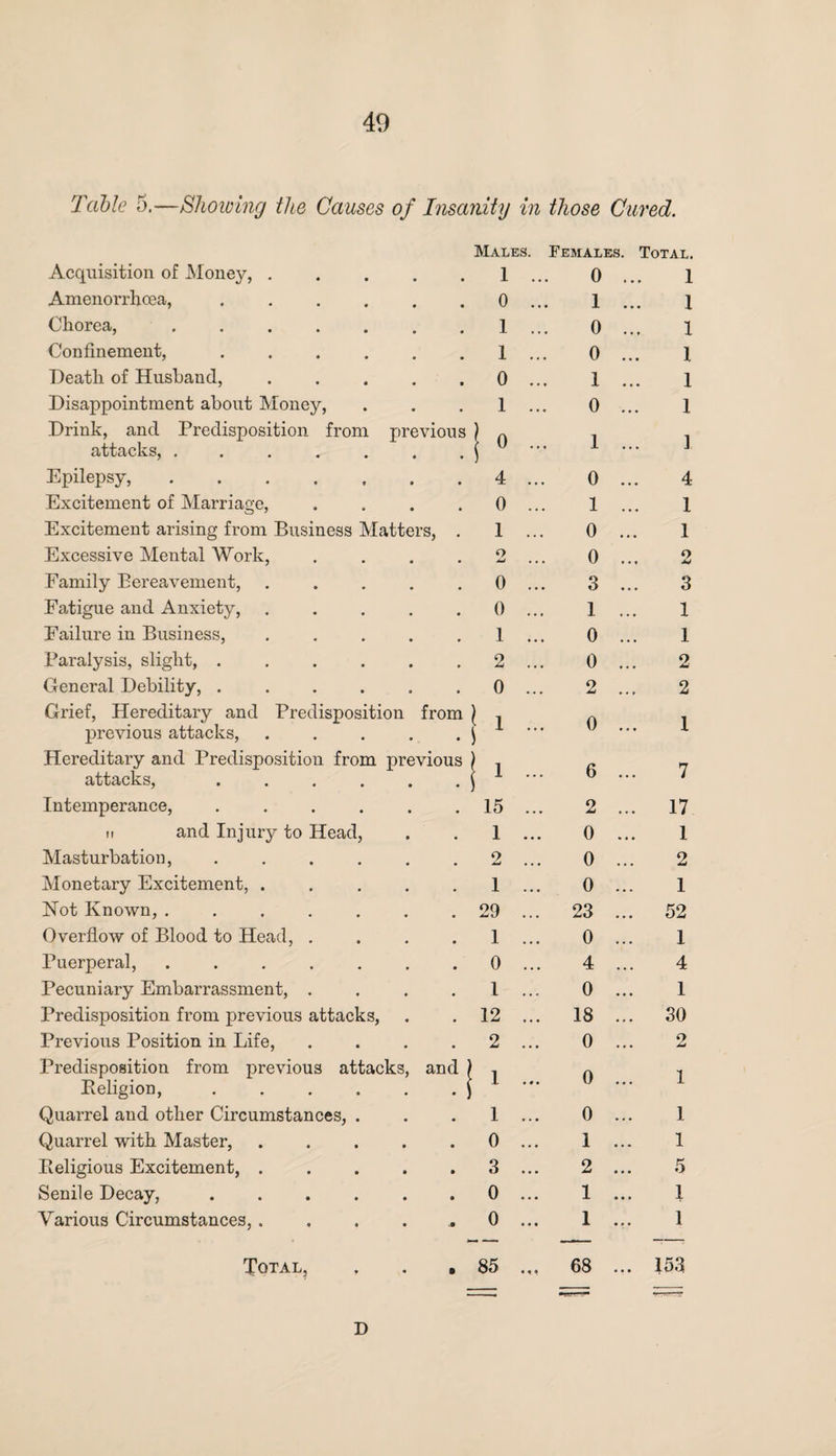 Table 5.—Shoiving the Causes of Insanity in those Cured. Males. Females. Total. Acquisition of Money, . • • 1 • • • 0 ... 1 Amenorrhoea, .... • • 0 • • • 1 ... 1 Chorea,. • * 1 ... 0 ... 1 Confinement, .... 1 ... 0 ... 1 Death of Husband, • » 0 ... 1 ... 1 Disappointment about Money, • • 1 0 ... 1 Drink, and Predisposition from attacks, ..... previous • • 0 ... 1 ... 1 Epilepsy,. • • 4 ... 0 ... 4 Excitement of Marriage, • • 0 ... 1 ... 1 Excitement arising from Business Matters, . 1 0 ... 1 Excessive Mental Work, # # o jU ... 0 ... 0 *4 Family Bereavement, 0 ... 3 ... 3 Fatigue and Anxiety, • « 0 *. . 1 ... 1 Failure in Business, * , 1 0 ... 1 Paralysis, slight, .... • , 2 0 ... 2 General Debility, .... • > 0 ... 2 ... 2 Grief, Hereditary and Predisposition from \ , previous attacks, . . . . . \ 1 ... 0 ... 1 Hereditary and Predisposition from attacks, .... previous j 1 6 ... 7 Intemperance, .... • • 15 ... 2 ... 17 u and Injury to Head, • • 1 ... 0 ... 1 Masturbation, .... # , 2 ... 0 ... 2 Monetary Excitement, . 1 ... 0 ... 1 Not Known, ..... • . 29 ... 23 ... 52 Overflow of Blood to Head, . 1 ... 0 ... 1 Puerperal, ..... . • 0 ... 4 ... 4 Pecuniary Embarrassment, . • • 1 •. . 0 ... 1 Predisposition from previous attacks, • • 12 . • • 18 ... 30 Previous Position in Life, • • 2 ... 0 ... 2 Predisposition from previous attacks, and ) Beligion,.) 1 . 0 . 0 ... 1 Quarrel and other Circumstances, . • • 1 ... 0 ... 1 Quarrel with Master, • • 0 • • . 1 ... 1 Beligious Excitement, . • • 3 . . . 2 ... 5 Senile Decay, .... • • 0 • . . 1 ... 1 Various Circumstances, . • 9 0 ... 1 ... 1 Total, • 85 •M 68 153 D