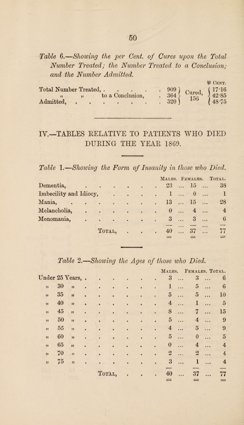 Table 6.—Showing the per Cent, of Cures upon the Total Number Treated; the Number Treated to a Conclusion; and the Number Admitted. $ Cent. Total Number Treated,. 909 ) , ( 17 T6 ii M to a Conclusion, . 364 > Al® ’ \ 42-85 Admitted,. 320 ) xoL> (48*75 IV.—1TABLES RELATIVE TO PATIENTS WHO DIED DURING THE YEAR 1869. Table 1.—Showing the Form of Insanity in those who Died. Dementia, • • • Males. . 23 FEMALES. • •• lo ••• Total. 38 Imbecility and Idiocy, • 1 0 ... 1 Mania, • • • . 13 ... 15 ... 28 Melancholia, • • • 0 4 • • ♦ 4 • * * 4 Monomania, • • • 3 ... 3 ... 6 Total, . 40 ’.!! 37 !!! 77 Table 2. —Showing the Ages of those who Died. Under 25 Years, Males 3 Females. 3 .. Total. 6 ii 30 n 1 5 .. 6 „ 35 „ 5 5 .. . 10 ii 40 ii 4 1 .. 5 ii 45 ii 8 7 .. . 15 ii 50 ii 5 4 .. 9 „ 55 „ 4 5 .. 9 ii 60 n 5 0 .. 5 ii 65 ii 0 4 .. 4 ii 70 2 2 .. 4 ii 75 it 3 1 .. 4
