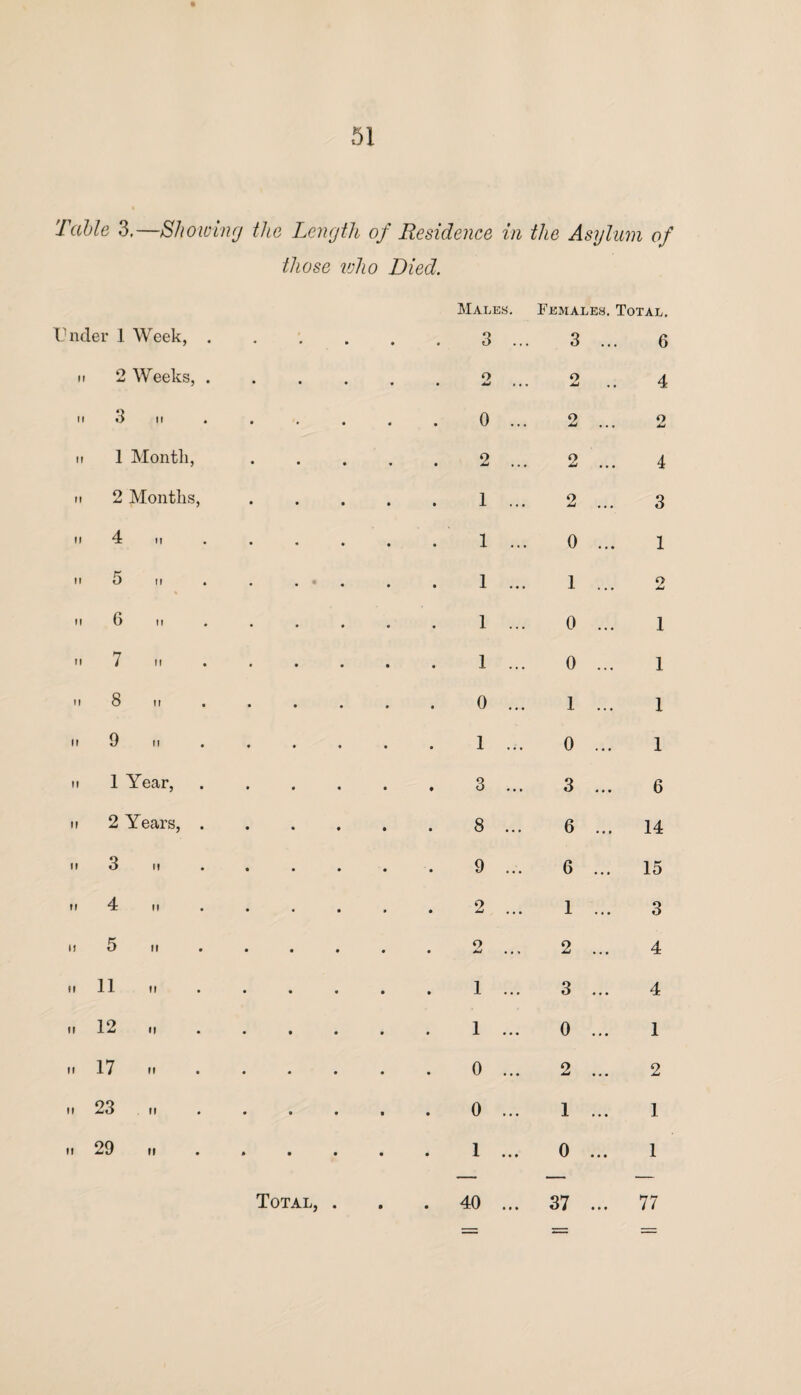 Table 3.—Showing the Length of Residence in the Asylum of those who Died. Males. Females. Total. Under 1 Week, . .3 ... 3 ... 6 n 2 Weeks, . .2 ... o Jmi , , 4 it 3 it .0 ... o -w ... o MJ ii 1 Montli, .2 ... 2 ... 4 ii 2 Months, .1 ... 2 ... 3 ii 4 n .1 ... 0 ... 1 ii 5 ii . - . . . 1 ... 1 ... 2 n 6 ii .1 ... 0 ... 1 it 7 n .1 ... 0 ... 1 H 8 ii .0 ... 1 ... 1 it 9 ii .1 ... 0 ... 1 it 1 Year, .3 ... 3 ... 6 ii 2 Years, . .8 ... 6 ... 14 ii 3 ii .9 ... 6 ... 15 ii 4 ii 2 ... 1 ... 3 ii 5 n o • • • • • . • » 2 ... 4 „ 11 .1 ... 3 ... 4 ti 12 ii .1 ... 0 ... 1 17 .. .0 ... 2 2 ii 23 ii .0 ... 1 ... 1 ii 29 ii • • • • • 1 «•« 0 ... 1 — — —