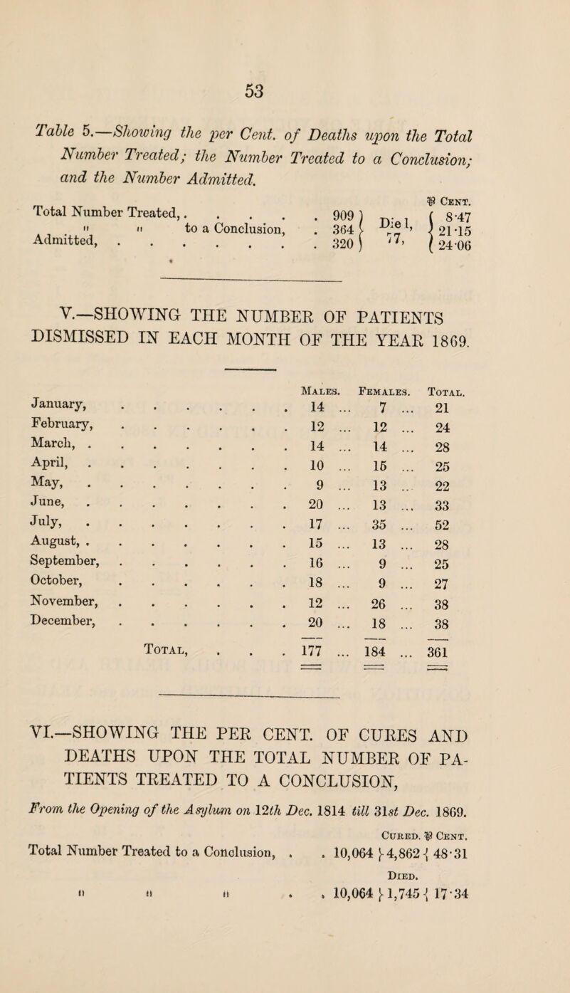 Table 5. Showing the per Cent, of Deaths upon the Total Number Treated; the Number Treated to a Conclusion; and the Number Admitted. $ Cent. Total Number Treated,. 909 ) tv ( 8 47 »  to a Conclusion, . 364'> J 21-15 Admitted. 320) ( 24 00 V.—SHOWING THE NUMBER OF PATIENTS DISMISSED IN EACH MONTH OE THE YEAR 1869. January, Males. Females. 14 ... 7 ... Total. 21 February, 12 ... 12 ... 24 March, . 14 ... 14 ... 28 April, 10 ... 15 ... 25 May, 9 ... 13 ... 22 June, 20 ... 13 ... 33 July, 17 ... 35 ... 52 August, . 15 ... 13 ... 28 September, 16 9 ... 25 October, 18 9 ... 27 November, 12 ... 26 ... 38 December, 20 ... 18 ... 38 Total, 177 ... 184 ... 361 VI.—SHOWING THE PER CENT. OF CURES AN 0 DEATHS UPON THE TOTAL NUMBER OF PA¬ TIENTS TREATED TO A CONCLUSION, From the Opening of the Asylum on 12th Dec. 1814 till 31s< Dec. 1869. Cured. $ Cent. Total Number Treated to a Conclusion, . . 10,064 ^4,862^ 48-31 Died. » ■> it . .10,064 ^1,745^17-34