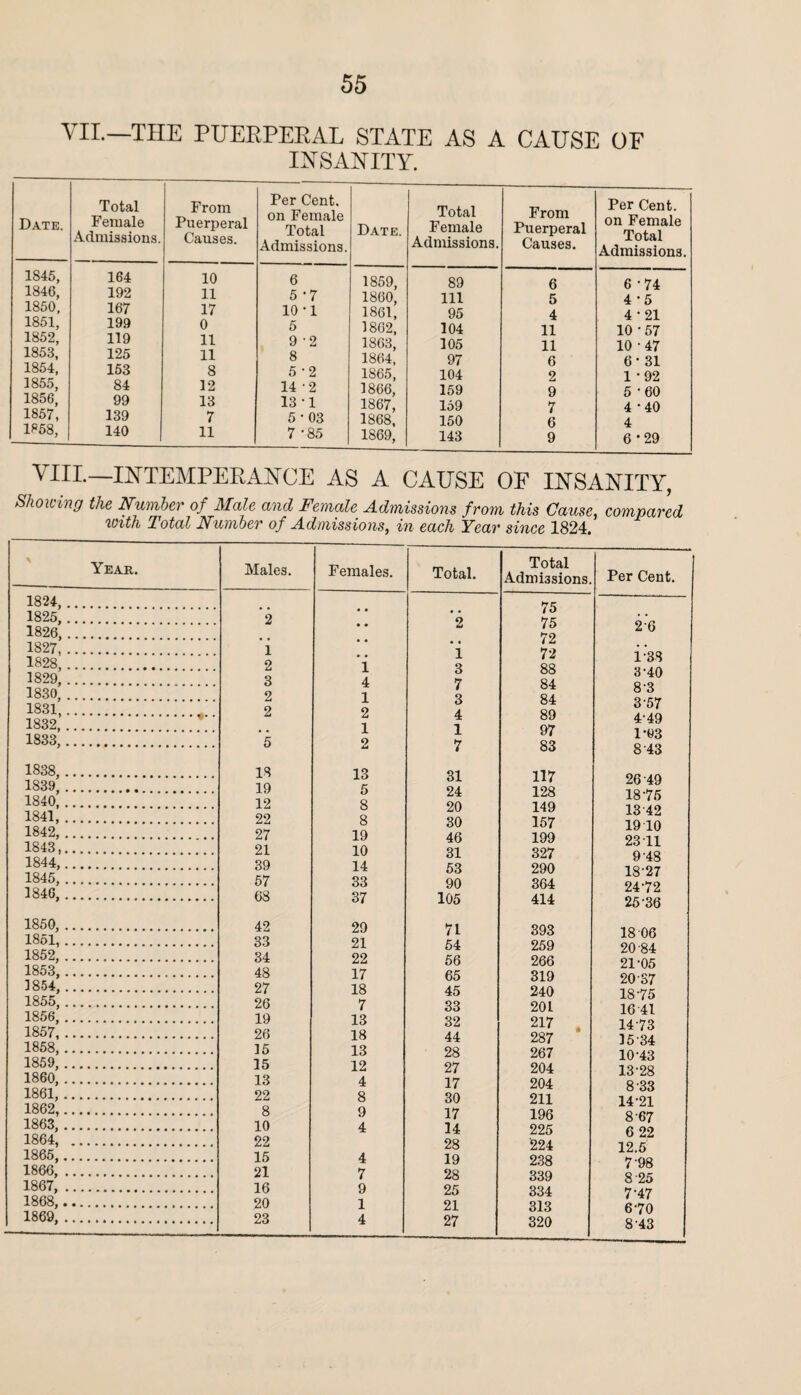 VII.—THE PUERPERAL STATE AS A CAUSE OF INSANITY. Date. Total Female Admissions. From Puerperal Causes. Per Cent, on Female Total Admissions 1845, 164 10 6 1846, 192 11 5 -7 1850, 167 17 10-1 1851, 199 0 5 1852, 119 11 9 2 1853, 125 11 8 1854, 153 8 K • <p> 1855, 84 12 14 -2 1856, 99 13 13-1 1857, 139 7 5-03 1858, 140 11 7 -85 Date. Total Female Admissions. From Puerperal Causes. Per Cent, on Female Total Admissions. 1859, 89 6 6-74 1860, 111 5 4-5 1861, 95 4 4 • 21 1862, 104 11 10-57 1863, 105 11 10-47 1864, 97 6 6-31 1865, 104 2 1-92 1866, 159 9 5 -60 1867, 159 7 4 -40 1868, 150 6 4 1869, 143 9 6 *29 VIH.—INTEMPERANCE AS A CAUSE OF INSANITY, Showing the Number of Male and Female Admissions from this Cause, compared with Total Number of Admissions, in each Year since 1824. Year. 1824, . 1825, . 1826, . 1827. 1828,. 1829, . 1830, . 1831, . 1832. 1833,. 1838, . 1839, . 1840. 1841, . 1842, . 1843.; 1844, . 1845, . 1846, . 1850, . 1851, . 1852, . 1853, . 1854, . 1855, . 1856, . 1857, . 1858, . 1859, . 1860, . 1861,. 1862,. 1863, . 1864, . 1865, . 1866, . 1867, . 1868, . 1869,. Males. Females. Total. Total Admissions. s « • • 75 2 • • 2 75 • • • • , , 72 1 • • 1 72 2 1 3 88 3 4 7 84 2 1 3 84 2 2 4 89 • • 1 1 97 5 2 7 83 18 13 31 117 19 5 24 128 12 8 20 149 22 8 30 157 27 19 46 199 21 10 31 327 39 14 53 290 57 33 90 364 68 37 105 414 42 29 71 393 33 21 54 259 34 22 56 266 48 17 65 319 27 18 45 240 26 7 33 201 19 13 32 217 26 18 44 287 15 13 28 267 15 12 27 204 13 4 17 204 22 8 30 211 8 9 17 196 10 4 14 225 22 28 224 15 4 19 238 21 7 28 339 16 9 25 334 20 1 21 313 23 4 27 320 Per Cent. 2-6 i 3S 3- 40 83 357 4- 49 1-03 8 43 26 49 18-75 13 42 19 10 23 11 9-48 18-27 24-72 25 36 18 06 20- 84 21- 05 20 37 18-75 16 41 1473 15-34 10-43 13- 28 8 33 14- 21 8-67 6 22 12.5 7-98 8 25 7-47 6-70 8 43