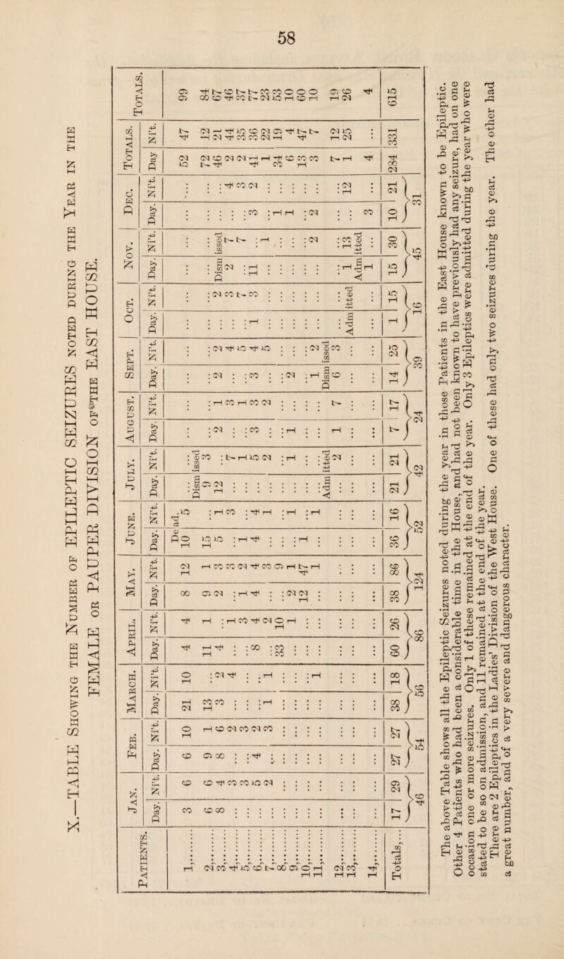 TABLE Showing the Number of EPILEPTIC SEIZURES noted during the Year in the FEMALE or PAUPER DIVISION of«the EAST HOUSE. X m A C3 TtCNCDNNCOMOOO P. CO Tt< TO Eh 05 COOtJCMNNIOHOH r-l CM o CO H 05 P <5 H O o w ft > o £ Eh O O Eh Ph W 02 Eh m p p p <1 pi p p ft P fc P ft pH Ph M o Ph •h W P ft fc >% c3 A >> ci A ci A fc >» ci A >» ci A ci A >» <s A 13 <d t-~ t— : <M • co ® ■ft£ ; (M io Tj< IO 1 <M 3 CO 35 CM : co : <m i 55 A h co h co cm : <m : co : ojco : t- >H to cm . ro , CO ©CM : mC5 CM . a . . rjJ . ' .io : h co : hji , r3 c3 CD AO OlO : rH TfH O'! rHCOCOC|HtMPHt>H r-H Hf oo o cm : h rfi ; ; <m <m : •h i—t ;h«^moh h^h r-< tjh • -co :co i-i . . -co : cm tjh CM CO CO O rH CO CM CO <M CO >> c3 A CO 05 00 :ft Jzq ft co co Hf co co m m >> ci A CO CO CO m H fc P hH Eh < ft fc 47 OqHpiOP(M05'Ht>N H Id hji JO CO Ol H Tjc (>J xo r—! CS1 : 331 >> (M (MCOcMCMrHrH'+lCOCOCO t'— rH A lO t— T}H Hf CO rH CO -p , : ; pc co cm . : <m • rH fc • • • : : : : co ; rH rH : Ol • . co o A * .... * * • rH 'CO o CO Day. Dism 2 ii : : : rH JrH • • • <1 15 H-3 fc : cm co t— co : : : itted 15 Day. _ • Adm rH ft ft CM ,o ’CO ’CM CM CM ’T}H <M CO ,<M ’ft CO CO CO 00 ft > CM CO co CO (M O CO CO CO ’ft t- (M (M s 02 CM ,co cm co Tin ft co tft 00 Ci o r-T CM CcT tjT i—I r-1 H H ft ci -P O EH -P CD 0) o CD D SS H O O ,rH ta « ^ Mft Eh CC pi © s’Sft I o o ft « S £ © Ci !C O ^ ,2 W g -p.2 «! £ ft g i -H> ‘ • rH a c3 0> H o CD & P ft 2 ^ ft £ 03 _ “ © 2 ft •-£ p ph CD Zfl -H _< r—.i 2 co p CD • rH -H c3 ftft >> p ft <D ft o>o ft -p o p Eh ci © *>> ft ci Eh CD O (D eJ CD >* CD bfl P • rH ft P rd xn (V ft P N • rH CD CO O P O HP Oh CD 03 CD ft -p CDH o <D Eh 'P o3 cS <D 2ft ft - ^ to p p S <“ ■p o g w W ^ S _p ^ ^ S ® rH CC 0 L o ^ -ft Ti —I ^ ft ^ ft ^ ^ ft 2 P <D g .5 <D ft ft <d-^ ° fiS'21 P <D o3 W 2 53 O a>K o P 03 CD P P .2 <D m o p • rH , <D 2 • rH ft r—*l CC ft O ft -p «j coJ CD P O P CD bD P oi ,P 'ft ft P ci rH • rH -p i»p cjQ Pnft O p M 0^ •rH , ft a 2^ 2 * S « pPl^ g C3 OrrC S > ^ (D © ft -P P © © li-v 2 ft ^ p o ft ft 03 © ft ci H © > o o ft p 2 ci ft ^-p s=T p o -rH •ft - co co m © K*> a> > c8 ft Ph orQ 2 ft1® P © r-H «3ft p P ft C« oS ^ 0<M £ OT pft h 2 © ci c^ © ft ftj p ft -p O P -p •|ft ft £.2h « ^ 2 ft O 72 © rt CD C3 a> £t to