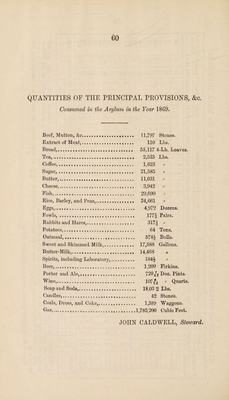 QUANTITIES OF THE PRINCIPAL PROVISIONS, &c. Consumed in the Asylum in the Year 18G9. Beef, Mutton, &c..... Extract of Meat,... Bread,... Tea,. Coffee,. Sugar,... Butter,... Cheese,. Fish,... Rice, Barley, and Peas,. Eggs,. Fowls,. Rabbits and Hares,. Potatoes,. Oatmeal.... Sweet and Skimmed Milk,... Butter-Milk,. Spirits, including Laboratory, Beer,. Porter and Ale,. Wine,.. Soap and Soda,. Candles,. Coals, Dross, and Coke,..... Gas,..... 11,797 Stones. 110 Lbs. 55,117 4-Lb. Loaves. 2,523 Lbs. 1,623 » 21,585 h 11,031 * 3,942 // 29,690 ./ 31,661 » 4,972 Dozens. 177| Pairs. 317£  64 Tons. 574| Bolls. 17,588 Gallons. 14,468 184J 1,209 Firkins. 720 /jf Doz. Pints. 107 *2 » Quarts. 18,03 2 Lbs. 42 Stones. 1,389 Waggons. 1,785,200 Cubic Feet. JOHN CALDWELL, Steward,