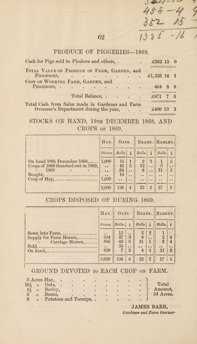 $ /f ~ ^ |B ,_—_ 62 / J ^ '/& ' PRODUCE OF PIGGERIES—1869. Cash for Pigs sold to Fleshers and others, . . £352 15 0 Total Value of Produce of Farm, Garden, and Piggeries,.£1,335 16 1 Cost of Working Farm, Garden, and Piggeries,.. 464 8 8 Total Balance, .... Total Cash from Sales made in Gardener and Farm Overseer’s Department during the year, £871 7 5 £400 13 3 STOCKS OK HAND, 19th DECEMBER 1868, AND CROPS of 1869. On hand 19th December 1868,. Crops of 1868 thrashed out in 1869, 1869 h n Bought,. Crop of Hay,. Hay. Oats. Beans. Barley. Stones. Bolls. i Bolls. 1 Bolls. i 1,000 16 1 2 2 1 3 • 1 42 3 12 • • 5 • • • • 64 • • 8 • • 11 2 • • 14 • • • • • • • • • • 1,020 • • • • • • • • • • • • 2,020 136 4 OO 2 17 5 CROPS DISPOSED OF DURING 1869. Hay. Oats. Beans. Barley. Stones. Bolls. \ Bolls. i Bolls. i Sown into Farm,. # * 13 • • 2 2 1 • Supply for Farm Horses,. 534 37 3 4 • • 2 4 -/ Carriage Horses,. 866 43 5 11 1 2 4 Sold,. « • 35 • • • • • • • • • • On hand,. 620 7 2 4 3 11 2 2,020 136 4 22 2 17 5 GROUND DEVOTED to EACH CROP on FARM. 5 Acres Hay, . 16^  Oats, . . . . 14 11 Barley, 3 11 Beans, 8 11 Potatoes and Turnips, . Total r Amount, | 34 Acres. ) JAMES BARR, Gardener and Farm Overseer•