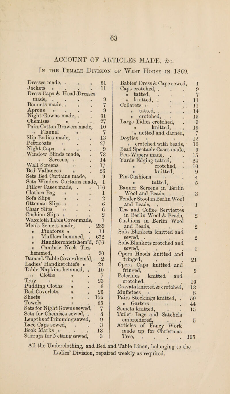 ACCOUNT OF ARTICLES MADE, &c. In the Female Division of West House in 1869. Dresses made, ... 61 Jackets h . .11 Dress Caps Sc Head-Dresses made, .... 9 Bonnets made, ... 7 Aprons n . . . 9 Night Gowns made, . . 31 Chemises u .27 Pairs Cotton Drawers made, 10 u Flannel u 7 Slip Bodies made, . . 13 Petticoats n . .27 Night Caps u . . 9 Window Blinds made, . 73 it Screens, n . 14 Wall Screens n . 17 Bed Vallances n . 26 Sets Bed Curtains made, 9 Sets Window Curtains made, 1 Pillow Cases made, . . 116 Clothes Bag n . . 1 Sofa Slips M . . 2 Ottoman Slips n . . 6 Chair Slips n . . 6 Cushion Slips n . . 2 Waxcloth Table Cover made, 1 Men’s Semets made, . 289 it Pinafores n . 14 ii Mufflers hemmed, . 672 it Handkerchiefshem’d, 576 ii Cambric Neck Ties hemmed, ... 20 Damask Table Covers hem’d, 2 Ladies’ Handkerchiefs n 24 Table Napkins hemmed, . 10 ii Cloths n . 7 Tray n n . 23 Pudding Cloths n . 6 Bed Coverlets, n .26 Sheets n . 155 Towels ii .65 Sets for Night Gowns sewed, 7 Sets for Chemises sewed, . 8 Lengths of Trimming sewed, 9 Lace Caps sewed, . , 3 Book Marks n . . 13 Stirrups for Netting sewed, 3 Babies’ Dress & Cape sewed, 1 Caps crotched, ... 9 ii tatted, ... 7 it knitted, . . .11 Collarets n . . .11 n tatted, ... 14 ii crotched, . . 15 Large Tidies crotched, . 9 ii knitted, . 19 ii netted and darned, 7 Doylies n „ 12 ii crotched with beads, 10 Bead Spectacle Cases made, 9 Pen-Wipers made, . . 15 Yards Edging tatted, . 24 it crotched, . 10 ii knitted, . 9 Pin-Cushions n . 4 ii tatted, . 5 Banner Screens in Berlin Wool and Beads, . . 3 Fender Stool in Berlin Wool and Beads, ... 1 Tea aud Coffee Serviettes in Berlin Wool & Beads, 2 Cushions in Berlin Wool and Beads, ... 2 Sofa Blankets knitted and sewed, .... 2 Sofa Blankets crotched and sewed, .... 1 Opera Hoods knitted and fringed, ... .21 Opera Caps knitted and fringed, ... 9 Pelerines knitted and crotched, . . .19 Cravats knitted & crotched, 13 Muffetees ,* „ g Pairs Stockings knitted, . 59 n Garters n . 44 Semets knitted, . . 15 Toilet Bags and Satchels embroidered, . . 5 Articles of Fancy Work made up for Christmas Tree, . . . .105 All the Underclothing, and Bed and Table Linen, belonging to the Ladies’ Division, repaired weekly as required.