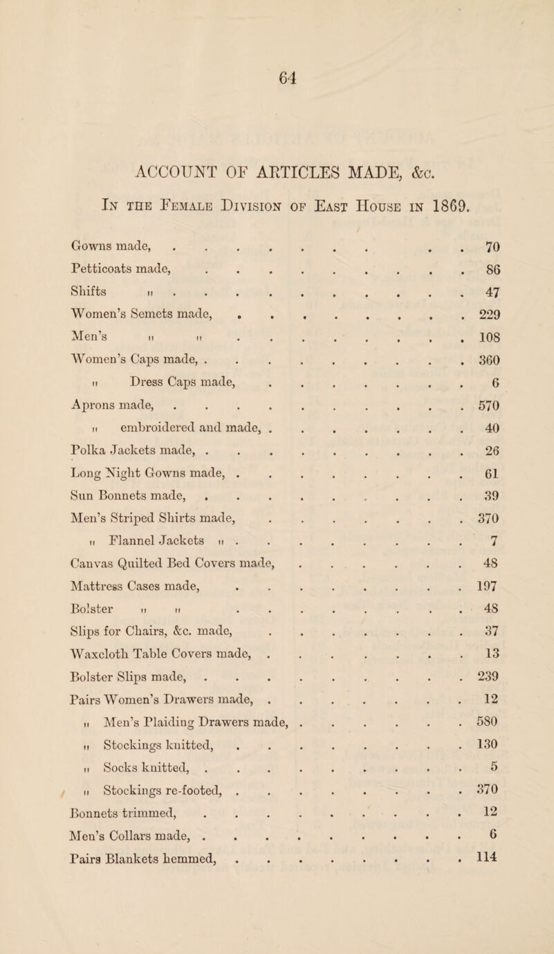 ACCOUNT OF ARTICLES MADE, &c. In the Female Division of East House in 1869. Gowns made,. . . 70 Petticoats made, ......... 86 Shifts n .......... 47 Women’s Semets made, . ..229 Men’s n n ..108 Women’s Caps made, ......... 360 n Dress Caps made, ....... 6 Aprons made, .......... 570 ii embroidered and made, ....... 40 Polka Jackets made, . 26 Long Night Gowns made, ........ 61 Sun Bonnets made, ......... 39 Men’s Striped Shirts made, ....... 370 n Flannel Jackets n ........ 7 Canvas Quilted Bed Covers made,.48 Mattress Cases made, . ..197 Bolster n n ........ 48 Slips for Chairs, &c. made, ....... 37 Waxcloth Table Covers made,.13 Bolster Slips made, ......... 239 Pairs Women’s Drawers made,.12 ii Men’s Plaidiug Drawers made, ...... 580 it Stockings knitted, . . . . . . . .130 ii Socks knitted, ......... 5 it Stockings re-footed, . . . . . . . .370 Bonnets trimmed, . . . . . . . • .12 Men’s Collars made, ......... 6 Pairs Blankets hemmed, . . . . . . . .114