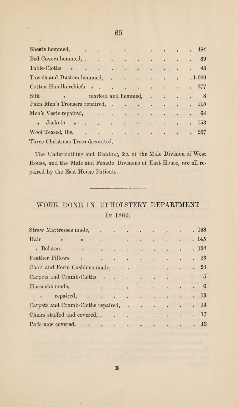 Sheets hemmed,.484 Bed Covers hemmed,.69 Table-Cloths n 48 Towels and Dusters hemmed,.1,000 Cotton Handkerchiefs h ....... 277 Silk ii marked and hemmed, .... 8 Pairs Men’s Trousers repaired,.115 Men’s Vests repaired,.64 ii Jackets .. 153 Wool Teased, lbs.. 267 Three Christmas Trees decorated. The Underclothing and Bedding, &c. of the Male Division of West House, and the Male and Female Divisions of East House, are all re* paired by the East House Patients, WORK DONE IK UPHOLSTERY DEPARTMENT In 1869. Straw Mattresses made, . . . . . . . .168 Hair u n ........ 145 ii Bolsters u ..124 Feather Pillows n ........ 23 Chair and Form Cushions made, . ..20 Carpets and Crumb-Cloths t. ....... 5 Hassocks made, .6 i. repaired, . . . . . . . . .13 Carpets and Crumb-Cloths repaired, ...... 14 Chairs stuffed and covered, .. .17 Pads new covered,.. . 12 E