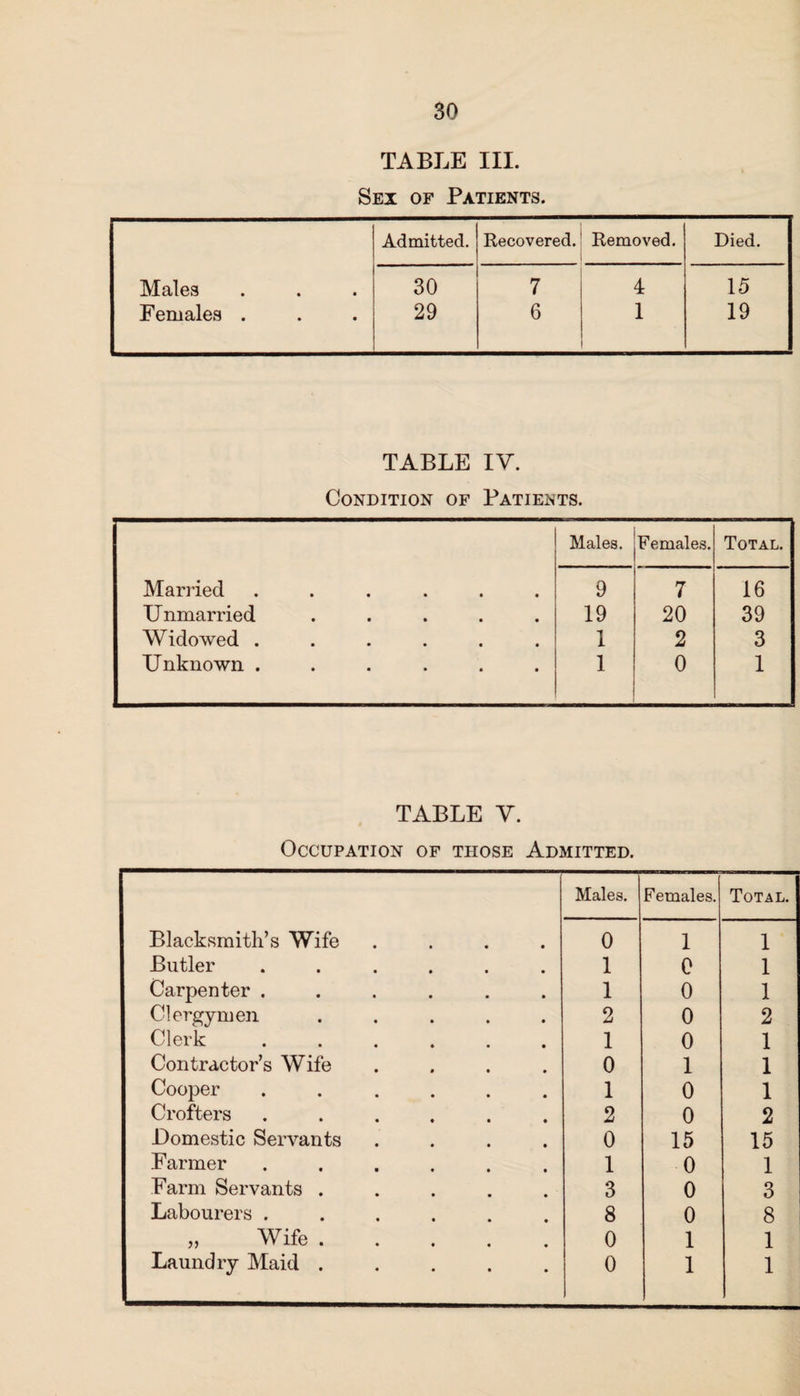 TABLE III. Sex of Patients. Admitted. Recovered. Removed. Died. Males 30 7 4 15 Females . 29 6 1 19 TABLE IV. Condition of Patients. Males. Females. Total. Married ...... 9 7 16 Unmarried ..... 19 20 39 Widowed ...... 1 2 3 Unknown ...... 1 0 1 TABLE Y. Occupation of those Admitted. Males. Females. Total. Blacksmith’s Wife .... 0 1 1 Butler ...... 1 0 1 Carpenter ...... 1 0 1 Clergymen ..... 2 0 2 Clerk ...... 1 0 1 Contractor’s Wife 0 1 1 Cooper ...... 1 0 1 Crofters ...... 2 0 2 Domestic Servants .... 0 15 15 Farmer ...... 1 0 1 Farm Servants ..... 3 0 3 Labourers ...... 8 0 8 „ Wife. 0 1 1 Laundry Maid ..... 0 1 1