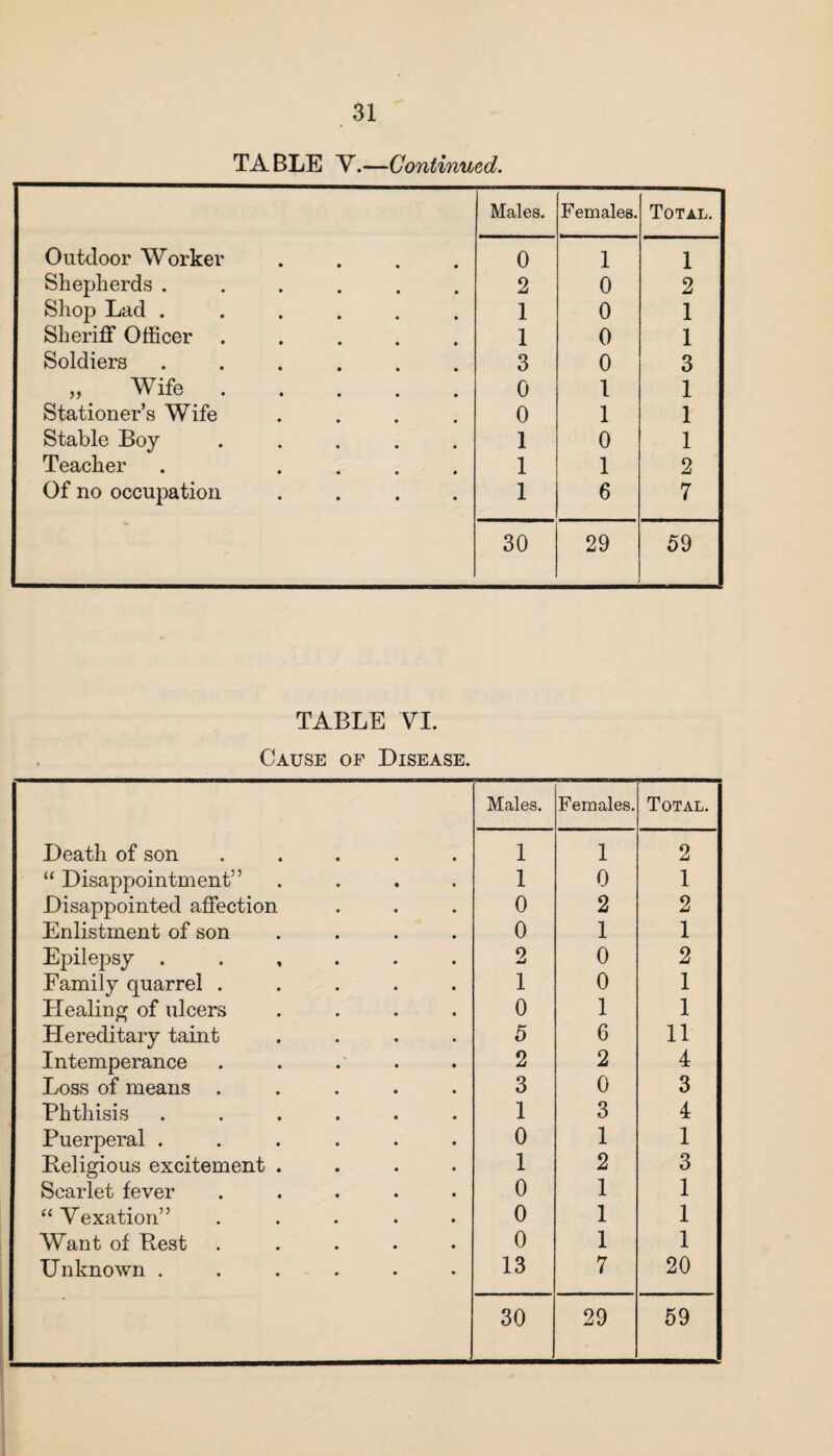 TABLE Y.—Continued. Males. Females. Total. Outdoor Worker 0 1 1 Shepherds ...... 2 0 2 Shop Lad ...... 1 0 1 Sheriff Officer ..... 1 0 1 Soldiers ...... 3 0 3 „ Wife. 0 1 1 Stationer’s Wife 0 1 1 Stable Boy ..... 1 0 1 Teacher . .... 1 1 2 Of no occupation .... 1 6 7 30 29 59 TABLE VI. Cause of Disease. Males. Females. Total. Death of son ..... 1 1 2 “ Disappointment” .... 1 0 1 Disappointed affection 0 2 2 Enlistment of son .... 0 1 1 Epilepsy ...... 2 0 2 Family quarrel ..... 1 0 1 Healing of ulcers .... 0 1 1 Hereditary taint .... 5 6 11 Intemperance ..... 2 2 4 Loss of means ..... 3 0 3 Phthisis ...... 1 3 4 Puerperal ...... 0 1 1 Religious excitement .... 1 2 3 Scarlet fever ..... 0 1 1 “ Vexation” ..... 0 1 1 Want of Rest ..... 0 1 1 Unknown ...... 13 7 20 30 29 59