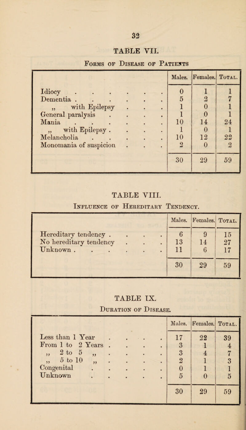 TABLE VII. Forms of Disease of Patients Males. Females. Total. Idiocy ...... 0 1 1 Dementia ...... 5 2 7 „ with Epilepsy 1 0 1 General paralysis .... 1 0 1 Mania ...... 10 14 24 „ with Epilepsy .... 1 0 1 Melancholia ..... 10 12 22 Monomania of suspicion 2 0 2 30 29 59 TABLE VIII. Influence of Hereditary Tendency. Males. Females. Total. Hereditary tendency .... 6 9 15 No hereditary tendency 13 14 27 Unknown ...... 11 6 17 30 29 59 TABLE IX. Duration of Disease. Males. Females. Total. Less than 1 Year . . 17 22 39 From 1 to 2 Years .... 3 1 4 „ 2 to 5 „ . 3 4 7 5 5 0 to 10 J, . . . , 2 1 3 Congenital ..... 0 1 1 Unknown ..... 5 0 5 30 29 59