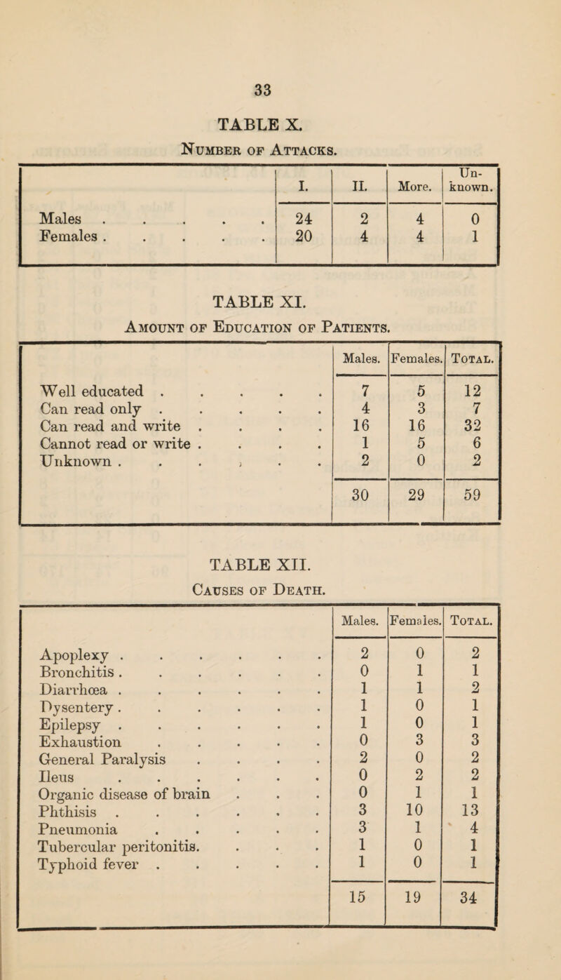 TABLE X. Number of Attacks. I. II. More. Un¬ known. Males ..... 24 2 4 0 Females ..... 20 4 4 1 TABLE XI. Amount of Education of Patients. Males. Females. Total. Well educated ..... 7 5 12 Can read only ..... 4 3 7 Can read and write .... 16 16 32 Cannot read or write .... 1 5 6 Unknown ...... 2 0 2 30 29 59 TABLE XII. Causes of Death. Males. Females. Total. Apoplexy ...... 2 0 2 Bronchitis ...... 0 1 1 Diarrhoea ...... 1 1 2 Dysentery ...... 1 0 1 Epilepsy ...... 1 0 1 Exhaustion ..... 0 3 3 General Paralysis .... 2 0 2 Ileus ...... 0 2 2 Organic disease of brain 0 1 1 Phthisis ...... 3 10 13 Pneumonia ..... 3 1 4 Tubercular peritonitis. 1 0 1 Typhoid fever ..... 1 0 1 15 19 34