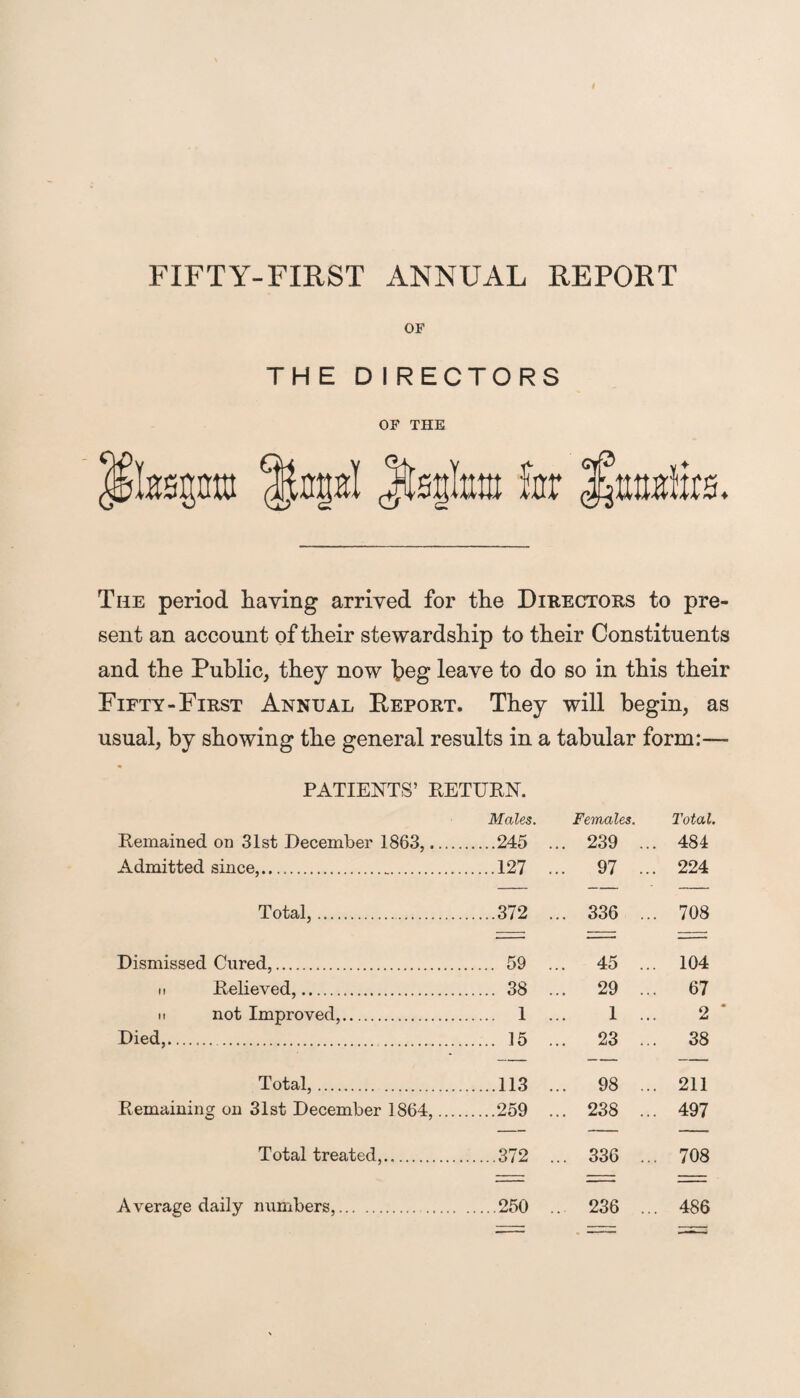 OF TH E D I RECTORS OF THE kspttt Ij-cpI Jtstfa far The period haying arrived for the Directors to pre¬ sent an account of their stewardship to their Constituents and the Public, they now beg leave to do so in this their Fifty-First Annual Report. They will begin, as usual, by showing the general results in a tabular form:— PATIENTS’ RETURN. Males. Females. Total. Remained on 31st December 1863,. ....245 ... 239 . .. 484 Admitted since,. ....127 ... 97 . .. 224 Total,. ....372 ... 336 .. 708 Dismissed Cured,. .... 59 ... 45 . .. 104 it Relieved,. .... 38 ... 29 . .. 67 n not Improved,. .... 1 1 . 2 Died,. ... 23 . .. 38 — — — Total,. . .113 ... 98 .. 211 Remaining on 31st December 1864,. ....259 ... 238 . .. 497 Total treated,.,. ....372 ... 336 ., 708 Average daily numbers,. ...250 ... 236 .. 486