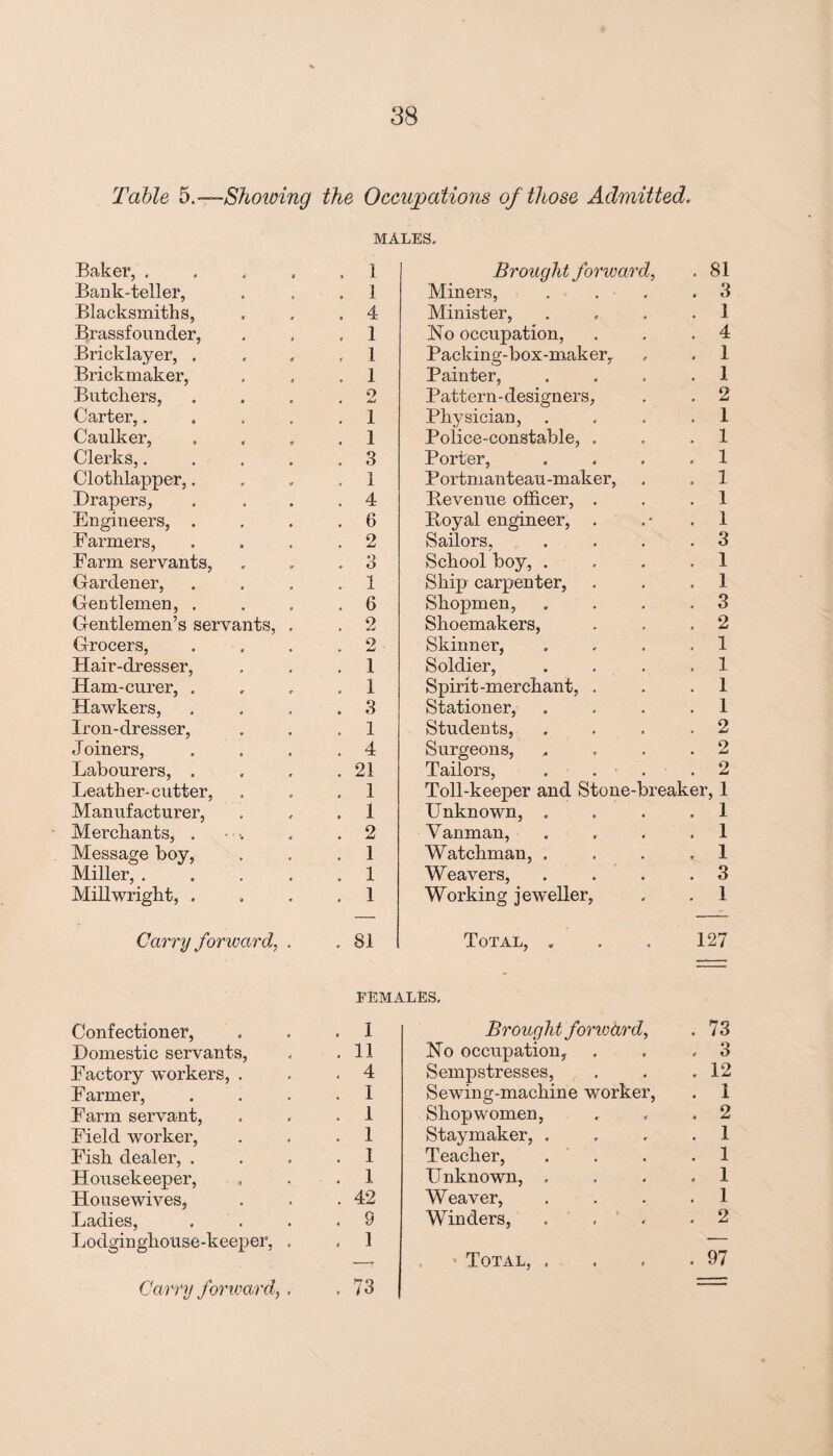 Table 5.—Showing the Occupations of those Admitted. MALES. Baker, . 4 3 . 1 Brought forward, . 81 Bank-teller, . . 1 Miners, . . - . 3 Blacksmiths, a 4 . 4 Minister, . 1 Brassfounder, 4 4 . 1 No occupation, . 4 Bricklayer, . « a , 1 Packing-box-maker, . 1 Brickmaker, . 1 Painter, . 1 Butchers, 2 Pattern-designers, . 2 Carter,. ! i Physician, . 1 Caulker, 0 . i Police-constable, . . 1 Clerks,. . 3 Porter, . 1 Clothlapper,. •r <t < 1 Portmanteau-maker, . 1 Drapers, . 4 Bevenue officer, . . 1 Engineers, . . 6 Boyal engineer, . . 1 Farmers, . 2 Sailors, . 3 Farm servants, . 3 School boy, . . 1 Gardener, . 1 Ship carpenter, . 1 Gentlemen, . . 6 ShojDmen, . 3 Gentlemen’s servants, . . 2 Shoemakers, . 2 Grocers, 9 a 4mJ Skinner, . 1 Hair-dresser, . 1 Soldier, . 1 Ham-curer, . . 1 Spirit-merchant, . . I Hawkers, . 3 Stationer, . 1 Iron-dresser, . 1 Students, . 2 Joiners, . 4 Surgeons, . 2 Labourers, . . 21 Tailors, . 2 Leather-cutter, . 1 Toll-keeper and Stone-breaker, 1 Manufacturer, 9 tf . 1 Unknown, . . 1 Merchants, . ’# * . 2 Vanman, . 1 Message boy, » . 1 Watchman, . . 1 Miller, . r . 1 Weavers, . 3 Millwright, . » . 1 Working jeweller, . 1 Carry forward, . . 81 Total, . 127 FEMALES, Confectioner, . I Brought forward, . 73 Domestic servants, . 11 No occupation, , 3 Factory workers, . . 4 Sempstresses, . 12 Farmer, . I Sewing-machine worker, . 1 Farm servant, . 1 Shopwomen, . 2 Field worker, . 1 Staymaker, . . 1 Fish dealer, . . 1 Teacher, . 1 Housekeeper, . 1 Unknown, . . 1 Housewives, . 42 Weaver, . 1 Ladies, . 9 Winders, . . . 2 Lodgingliouse-keeper, . . 1 — — * Total, . . 97 Carry forward,. . 73