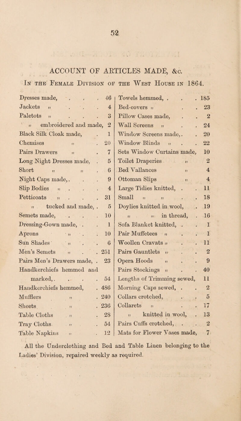 ACCOUNT OF ARTICLES MADE, &c. In the Female Division of Dresses made, , , , 40 Jackets n ... 4 Paletots ii . . .3 ii embroidered and made, 2 Black Silk Cloak made, . 1 Chemises n .20 Pairs Drawers n .7 Long Night Dresses made, , 5 Short ii H . 6 Night Caps made,... 9 Slip Bodies u . .4 Petticoats n . . .31 it tucked and made, . 5 Semets made, . . .10 Dressing-Gown made, . . 1 Aprons n , ,10 Sun Shades n . .6 Men’s Semets n . . 251 Pairs Men’s Drawers made, . 23 Handkerchiefs hemmed and marked,. . . .54 Handkerchiefs hemmed, . 48G Mufflers h . 240 Sheets n . 230 Table Cloths n .28 Tray Cloths n .54 Table Napkins h .12 the West House in 1864. Towels hemmed, . . .185 Bed-covers n . 23 Pillow Cases made, . . 2 Wall Screens n 24 Window Screens made,. . 20 Window Blinds h .22 Sets Window Curtains made, 10 Toilet Draperies n 2 Bed Vallances n 4 Ottoman Slips n 4 Large Tidies knitted, . .11 Small ii n . 18 Doylies knitted in wool, . 19 ii H in thread, . 16 Sofa Blanket knitted, . . 1 Pair Muffetees n . .1 Woollen Cravats n . .11 Pairs Gauntlets n . .2 Opera Hoods n . .9 Pairs Stockings u . .40 Lengths of Trimming sewed, 11 Morning Caps sewed, . . 2 Collars crotched, . . 5 Collarets n . .17 n knitted in wool, . 13 Pairs Cuffs crotched, . . 2 Mats for Flower Vases made, 7 All the Underclothing and Bed and Table Linen belonging to the Ladies’ Division, repaired weekly as required.