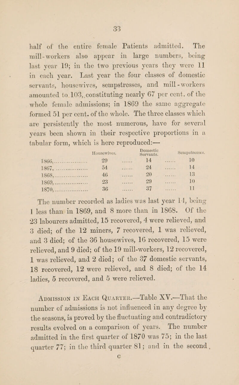 half of the entire female Patients admitted. The mill-workers also appear in large numbers, being last year 19; in the two previous years they were 11 in each year. Last year the four classes of domestic servants, housewives, sempstresses, and mill-workers amounted to 103,.constituting nearly 67 per cent, of the whole female admissions; in 1869 the same aggregate formed 51 per cent, of the whole. The three classes which are persistently the most numerous, have for several years been shown in their respective proportions in a tabular form, which is here reproduced:— Housewives. Domestic Servants. Sempstresses 1800,. 29 14 10 1807, . 54 . 24 14 1868. 46 . 20 13 1869,. 23 . 29 10 1870,. 36 37 11 The number recorded as ladies was last year Id, being 1 less than in 1869, and 8 more than in 1868. Of the 23 labourers admitted, 15 recovered, 4 were relieved, and 3 died; of the 12 miners, 7 recovered, 1 was relieved, and 3 died; of the 36 housewives, 16 recovered, 15 were relieved, and 9 died; of the 19 mill-workers, 12 recovered, 1 was relieved, and 2 died; of the 37 domestic servants, 18 recovered, 12 were relieved, and 8 died; of the 14 ladies, 5 recovered, and 5 were relieved. Admission in Each Quarter.—Table XV.—That the number of admissions is not influenced in any degree by the seasons, is proved by the fluctuating and contradictory results evolved on a comparison of years. The number admitted in the first quarter of 1870 was 75; in the last quarter 77; in the third quarter 81; and in the second. c