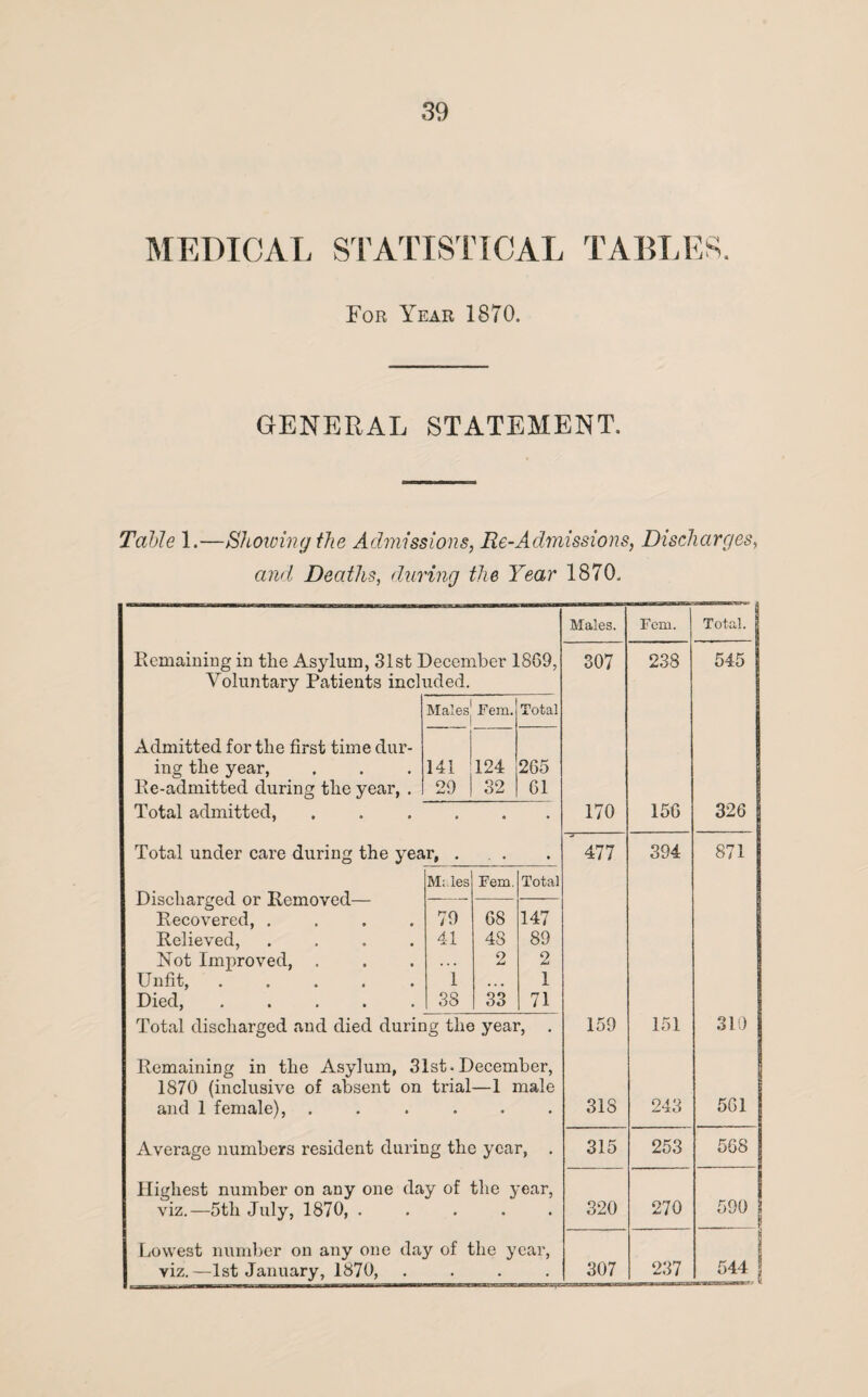 MEDICAL STATISTICAL TABLES. For Year 1870. GENERAL STATEMENT. Table 1.—Showing the Admissions, Re-Admissions, Discharges, and Deaths, during the Year 1870. Males. Fem. Total. | Remaining in the Asylum, 31st December 1869, Voluntary Patients included. 307 238 545 Males Fem. Total Admitted for the first time dur¬ ing the year, Re-admitted during the year, . 141 29 124 32 265 61 Total admitted, » • • 170 156 326 Total under care during the year, . , ~ 477 394 871 Discharged or Removed— Recovered, .... Relieved, .... Not Improved, . Unfit, ..... Died, ..... M; les Fem. Total 79 41 1 38 68 48 2 33 147 89 2 1 71 Total discharged and died during the year, . 159 151 310 Remaining in the Asylum, 31st-December, 1870 (inclusive of absent on trial—1 male and 1 female), ...... 318 243 561 Average numbers resident during the year, . 315 253 568 Highest number on any one day of the year, viz.—5th July, 1870, . 320 270 590 Lowest number on any one day of the year, viz.—1st January, 1870, .... 307 237 544 \