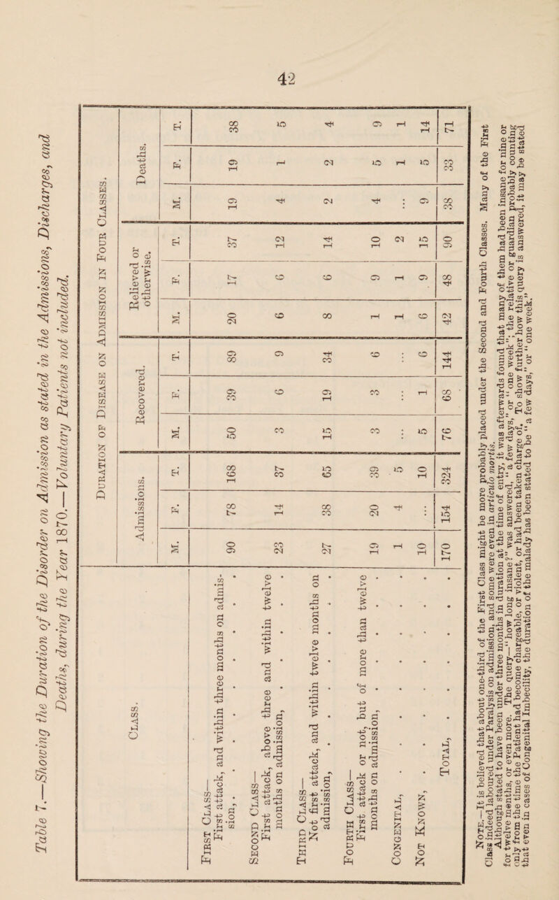 Table 7.—Showing the Duration of the Disorder on Admission as stated in the Admissions, Discharges, and Deaths, during the Year 1870.—Voluntary Patients not included. o A zn <D 02 m O H a rl fl o o <x> m <D A Sh a; a 3 <X> O ■ag“ ^ g © O ^ *w >v 23 c8 gH a S o 'S Oro S a g £•3 | “ tH 2 «3 c8 a ft O C3 a“” © © 0 43 o' >>45 01 ~ SSljrS jrJ g •o ©* S o-g j 5 £ 3- O «m 2 ‘♦H 0 to fl g “ rs o o c *2- fto: 6 o e ^ Lj <1 O. “ <*- -ift ~ ^ 02 ^ 02 C3 ft cans £*•2 ^ £ •§1*5 ■g S ft*' OrSfl - £8®o' os's s 3 8 « ^ A to ® a .g a, ft — 43 cs; ■« 9 ® m1 .£f©^ §' a n®fl® 2^oo s a| I: ■*5 O 0 — g mr3 bo .2:__ e-\