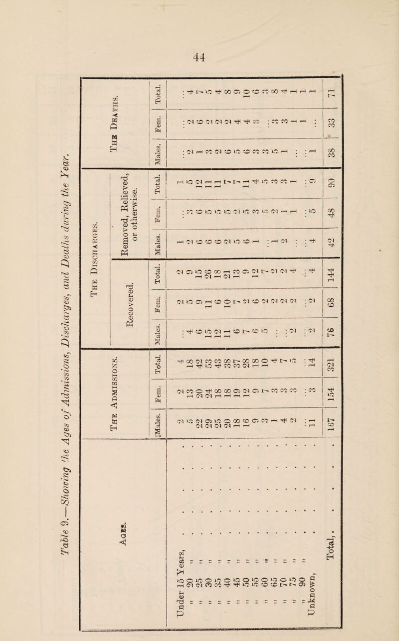 Table 9.—Showing +he Ages of Admissions, Discharges, and Deaths during the Year.