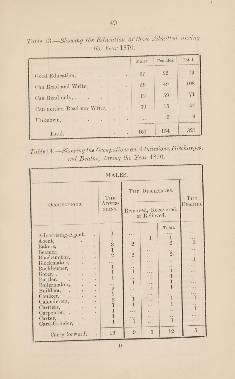40 Table 13.—Showing the Education of those Admitted during the Year 1870. Males. Females. Total. Good Education, . 57 09 w w 79 Can Read and Write, 59 49 108 Can Read only,. 12 59 71 Can neither Read nor Write, 39 15 54 Unknown,. 1 9 9 Total, 1 >--j 1 o I *'J 154 321 Table I4._Showing the Occupations on Admissions, Discharges, and Deaths, during the Year 1870. MALES. | The Discharges. The « The Occupations. Admis- Deaths. SIONS. Removed, Recovered, 01 Relieved. ■-— ~ Total. Advertising-Agent, 1 ... 1 1 •.. Agent,. 3 9 2 2 Bakers, ... Beamer, 1 • . # 0 ' Blacksmiths, Blockmaker, 9 i i Jnd ... w 1 Bookkeeper, Borer, . Bottler, 1 i 1 1 1 ... i Boilermaker, Builders, 2 1 1 1 ... Caulker, Calenderers, Carriers, Carpenter, . 1 0 J-J 1 1 1 1 1 ... 1 1 1 1 ' * * •. • Carter, 1 1 i Card-Grinder, 1 • • • Carry forward, 19 9 3 12 5 D