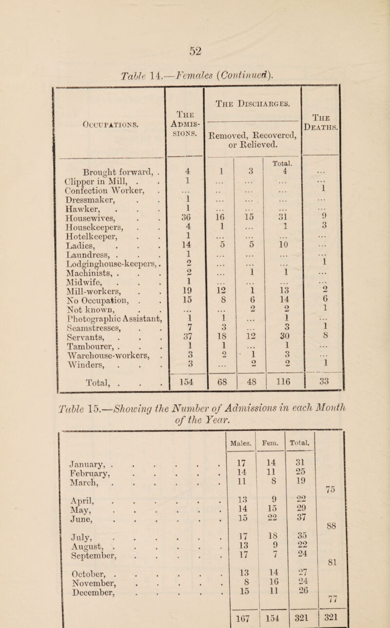 Table 14.—Females (Continued). Occupations. The The Discharges. The Admis¬ sions. Removed, Recovered, or Relieved. Deaths. Brought forward, . 4 1 3 Total. 4 Clipper in Mill, . 1 . . . Confection Worker, . . . . . . . . * . . 1 Dressmaker, 1 . . . • • • . . . ... Hawker, 1 . . . . . . . . • 9 Housewives, Housekeepers, 36 16 15 31 4 1 .. . 1 3 Hotelkeeper, 1 .. . . . . . . . ... Ladies, 14 5 5 10 ... Laundress, . 1 •.. .. . . . . 1 Lodgingliouse-keepers,. 2 . . . i i Machinists, . 9 . . . ... Midwife, 1 . . • •. • .. • .. . Mill-workers, 19 12 i 13 9 jmd No Occupation, . 15 S 6 14 6 Not known, . • • . . . 2 o JmJ 1 Photographic Assistant, 1 1 . . . 1 ... Seamstresses, 7 3 •. • 3 1 Servants, 37 IS 12 30 8 Tambourer, . 1 1 * . • 1 ... Warehouse-workers, o 6 2 • 1 3 1 Winders, 3 ... o o w Total, . 154 68 48 116 33 Table 15.—Showing the Number of Admissions in each Month of the Year. Males. Fem. Total, January, ...... 17 14 31 February, ..... If 11 25 March, ...... 11 | 8 19 75 April, ...... 13 9 oo May, .. 14 15 29 June, ...... 15 22 37 88 July,. 17 18 35 August, ...... 13 9 22 September,. 17 7 24 81 October, ...... 13 14 27 November, ..... 8 | 16 24 December, ..... 15 11 1 1 26 77 167 1 154 l 321 321