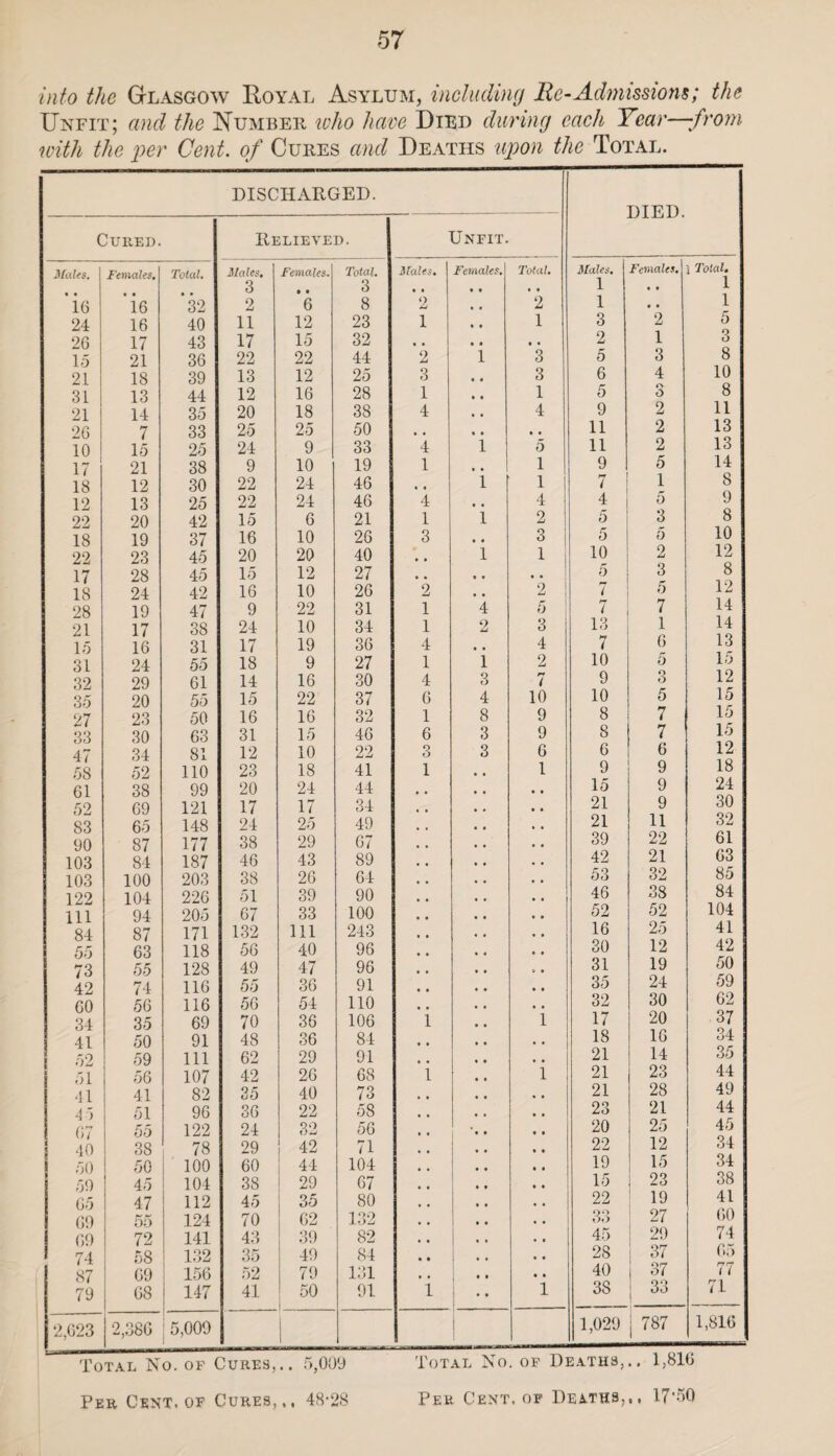 into the Glasgow Royal Asylum, including Re-Admissions; the Unfit; and the Number who have Died during each Year—-from with the per Cent, of Cures and Deaths upon the Total. DISCHARGED. Cured. Relieved. Unfit. stales. Females. Total. Males, Females. Total. Males. Females. Total. % • • • 3 • • 3 • • • • • • 10 16 32 2 6 8 2 • • 2 24 16 40 11 12 23 1 • • 1 26 17 43 17 15 32 • . • • • • 15 21 36 22 22 44 2 1 3 21 18 39 13 12 25 3 • • 3 31 13 44 12 16 28 1 • « 1 21 14 35 20 18 38 4 • • 4 26 7 33 25 25 50 • • • • • • 10 15 25 24 9 33 4 1 5 17 21 38 9 10 19 1 . • 1 18 12 30 22 24 46 • • 1 1 12 13 25 22 24 46 4 • • 4 22 20 42 15 6 21 1 1 2 18 19 37 16 10 26 3 t • 3 22 23 45 20 20 40 • • 1 1 17 28 45 15 12 27 • • • • • • IS 24 42 16 10 26 2 • • 2 28 19 47 9 22 31 1 4 5 21 17 38 24 10 34 1 2 3 15 16 31 17 19 36 4 • • 4 31 24 55 18 9 27 1 1 2 32 29 61 14 16 30 4 3 i 35 20 55 15 22 37 6 4 10 27 23 50 16 16 32 1 8 9 33 30 63 31 15 46 6 3 9 47 34 81 12 10 22 3 O o 6 58 52 110 23 18 41 1 • • 1 61 38 99 20 24 44 • • • • 52 69 121 17 17 34 . . • • 83 65 148 24 25 49 . . • • 90 87 177 38 29 67 • • . . 103 84 187 46 43 89 • . • • 103 100 203 38 26 64 , * 122 104 226 51 39 90 • • • . 111 94 205 67 33 100 • • • • 84 87 171 132 111 243 • • • . 55 63 118 56 40 96 • • • • 73 55 128 49 47 96 • ■ • . 42 74 116 55 36 91 • • 60 56 116 56 54 110 • . 34 35 69 70 36 106 i • • i 41 50 91 48 36 84 • • 52 59 111 62 29 91 , , • • 51 56 107 42 26 68 l • • i 41 41 82 35 40 73 « • 45 51 96 36 22 58 67 55 122 24 32 56 * * • • 40 38 78 29 42 71 , • • • 50 50 100 60 44 104 , , • • 59 45 104 38 29 67 , , • • • • 65 47 112 45 35 80 .. 6!) 55 124 70 62 132 • • .. 60 72 141 43 39 82 1 .. 74 58 132 35 49 84 i • • 87 69 156 52 79 131 • • • • 79 08 147 41 50 91 i j i 2,623 2,386 5,009 died. Males. Females. 3 Total. 1 • • 1 1 • • 1 3 2 5 2 1 3 5 3 8 6 4 10 5 r> 0 8 9 2 11 11 2 13 11 2 13 9 5 14 7 1 8 4 5 9 5 3 8 5 5 10 10 2 12 5 3 8 7 5 12 7 7 14 13 1 14 7 6 13 10 5 15 9 3 12 10 5 15 8 7 15 8 7 15 6 6 12 9 9 18 15 9 24 21 9 30 21 11 32 39 22 61 42 21 63 53 32 85 46 38 84 52 52 104 16 25 41 30 12 42 31 19 50 35 24 59 32 30 62 17 20 37 18 16 34 21 14 35 21 23 44 21 28 49 23 21 44 20 25 45 22 12 34 19 15 34 15 23 38 22 19 41 QO OO 27 60 45 29 74 28 37 65 40 j 37 77 38 | 33 71 1,029 b- OO b- 1,816 Total No. of Cures,.. 5,009 Per Cent, of Cures,.. 48-28 Total No. of Deaths,.. 1,810 Per Cent, of Deaths,,. 17'5Q