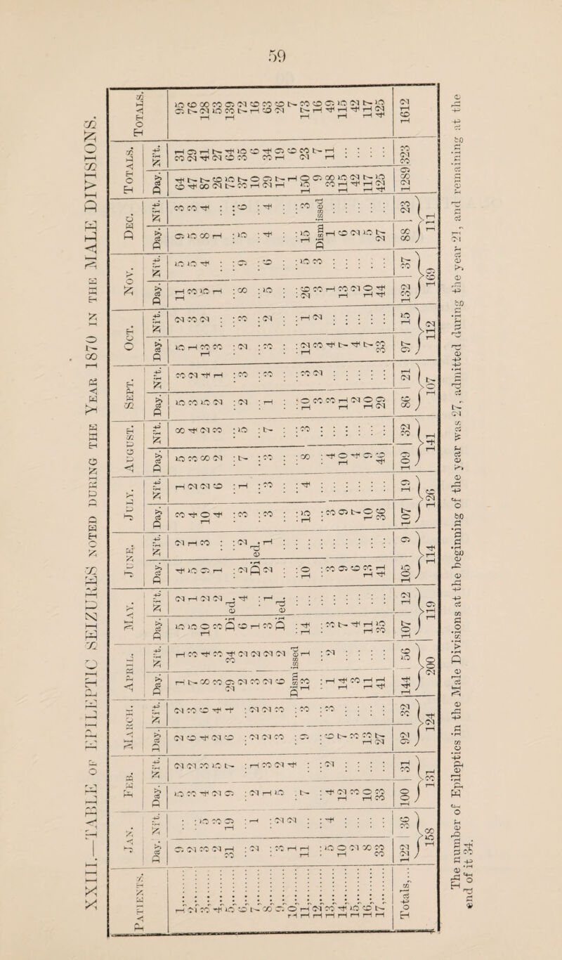 Totals. lCMDOOCOfflMCCCOCDI>COOCiqNb.lO C5 t— <M XO CO t— rH CO OX rH rtf' rH rH rH M rH r-H rH rH rH 4 1612 Totals. Ni’t. H C5rH 1> HI IQ ‘O -H C5 CO CO t-H : C C t CO N Vi N O CO CO H CM r—!•••• CO <M CO Day.l HNStflWNOONHOOCOWNNia CHCOmNCOHMH O CO Jlj Jl] C5 CO CM rH Dec. 43 ft co co rf : : co : -+i : : co ® • * ’ * W CO 'j Day. 05 XCO CO r-H : l-o ; ; JO | rH CO <M O P co i r~i CO J Nov. Ni’t. jrj -f< • ; C5 : co> ; ; xo co : : : : : ”1© - > cr> Day. mh co eo t-h :co : o : ; o co rH co <M © ^ 132 li X £ HH yi HH > HH fl r_l r—< H r? £-1 ft h—I O r- oo !—I PS <1 H >H a M-i HH H O Szi r-* KM p> a H ft X a N r-H H X ^ \ H ><: * C-M o o -p •pH ft tM c3 P CM 00 <N to : <m : : i-h m »o <M XO 11—i oo co : oi : co : : <m co t- rt< t— co t- 05 E-i Ni’t. CO (M -f rH : co • co <M : : : : : M ( P-l ft <72 Day. lO CO 1C N : <M * ^H 1 • O CO CO H Cl O Ci : Jh rH rH CM CO i co; rH CH m to Ni’t. CO hH <m CO : o : t- : • ••*•*• | 32 >4 o P < Day. 1C CO * Cl : t— : co : ; oo ; H O ■’f Ci o rH ^ 109 H P 43 ft rH <M (M CO ! rH • co : sj CO CM !>, c3 P cO'tO’t :co ;co : : >o : co 05 t- © co t- o w ft ft cm r-i co : : oi • t—i : : . . ro v 05 ^ tjuooh : oi Q cm : : © :cooo«h P ‘ “l xo o J i h> i £ (MHOIM •'t : r-* rO CD t} <D §“ IClOOCOficOrHCOQ : : CO t- hJ< H o P ! ft h co'f co ^ <M oi oi oi £h : oi : : : : CO CC >> c2 M . a -i N CO CO O Cl CO Ol O §5 CO ; rH rj-< CO rH rH CM 2 rH - rH 1-1 ^ ox co co ^ •f : oi m co : co : co : CM CO O 5 >0 oS p CM co rH CM O ; Cl Cl CO ; 05 • CQ 43 £ CM Ol co 1C. L-- ; rH CO CM 41 : Hh >> p ice co hJh <C1 C5 ; Cl H 1C . t-- A +3 £ • • ic co o : rH : cm cm : • 1 H Tt< > 0-1 t— CO co b— i—I 'CM <N 05 CO I CO o o / a p , CM CO NH ; CM C CO rH r-H ; lO O 01 00 CO CO • r-H • r-H CO co co <M CM CO 'iO r. ft r-T ci CO -f XO CO t— X r. O H Cl C5 t O CO t— rKHHHHrlrlH e3 o H The number of Epileptics in the Male Divisions at the beginning of the year was 27, admitted during the year 21, and remaining at the end of it 34.