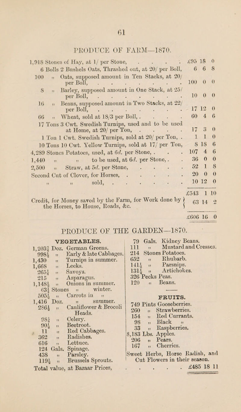 PKODUCE OF FAEM—1870. 1,918 Stones of Hay, at 1/ per Stone, .... 6 Bolls 2 Bushels Oats, Thrashed out, at 20/ per Boll, 100 ii Oats, supposed amount in Ten Stacks, at 20/ per Boll, ....... 8 n Barley, supposed amount in One Stack, at 25/ per Boll, ....... 10 m Beans, supposed amount in Two Stacks, at 22/ per Boll, ....... 6G h Wheat, sold at 18/3 per Boll, .... 17 Tons 3 Cwt. Swedish Turnips, used and to he used at Home, at 20/ per Ton, 1 Ton 1 Cwt. Swedish Turnips, sold at 20/ per Ton, . 10 Tons 10 Cwt. Yellow Turnips, sold at 17/ per Ton, 4,289 Stones Potatoes, used, at 6d. per Stone, . 1,440 it H to be used, at 6-i. j)er Stone,. 2,500 ii Straw, at 5d. per Stone, .... Second Cut of Clover, for Horses,. ii n sold, ...... Credit, for Money saved by the Farm, for Work done by ) the Horses, to House, lloads, &c. $ £95 18 0 6 6 8 100 0 0 10 0 0 17 12 0 60 4 6 17 o O 0 1 1 0 8 18 6 107 4 6 36 0 0 52 1 8 20 0 0 10 12 0 £543 1 10 63 14 2 £606 16 0 PEODUCE OF THE GAEDEN—1870. VEGETABLES. 1,2034 Doz. German Greens. 9984 1,430 1,668 265\ 215 1,1484 Early & late Cabbages. Turnips in summer. Leeks. Savoys. Asparagus. Onions in summer. 634 Stones winter. 5054 .. 1,416 Doz. 2864 f? If If II 984 904 11 362 616 .. 124 Gals. 438 1191 ff ft Carrots in n ii summer. Cauliflower <fe Brocoli Heads. Celery. Beetroot. Bed Cabbages. Badislies. Lettuce. Spiuage. Parsley. Brussels Sprouts. Total value, at Bazaar Prices, 79 Gals. Kidney Beans. Ill ti Mustard and Cresses. 214 Stones Potatoes. 652 ft Bhubarb. 1414 !» Parsnips. 1314 M Artichokes. 326 Pecks Peas. 120 ft Beans. FRUITS. 749 Pints Gooseberries. 260 ft Strawberries. 154 ft Bed Currants. 98 ft Black ii 33 ft Baspberries. 8,183 Lbs. Apples. 206 it Pears. 167 ii Cherries. Sweet Herbs, Horse Badisli, and Cut Flowers in their season. . £485 18 11
