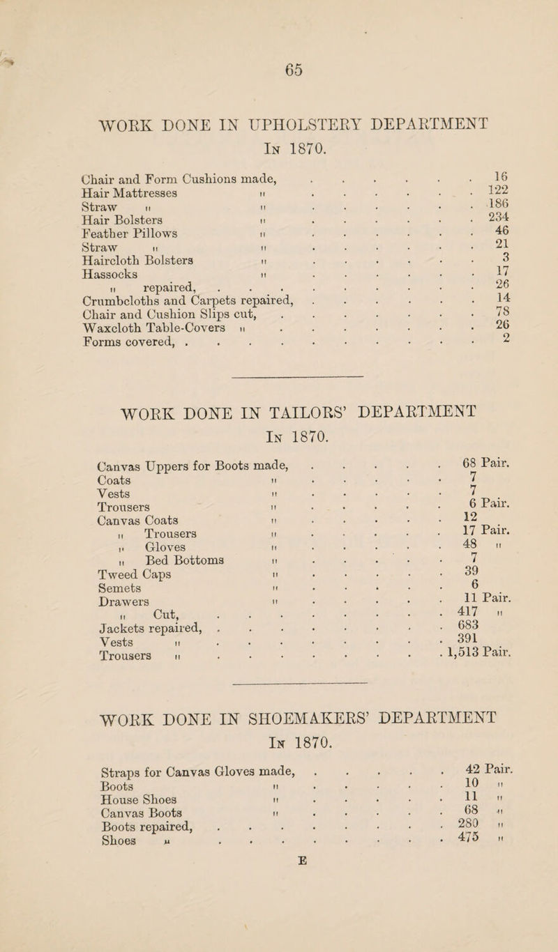 WORK DONE IN UPHOLSTERY DEPARTMENT In 1870. Chair and Form Cushions made, Hair Mattresses ■■ Straw ir it Hair Bolsters n Feather Pillows n Straw ii ii Haircloth Bolsters n Hassocks n n repaired, Crumbcloths and Carpets repaired, Chair and Cushion Slips cut, Waxcloth Table-Covers n Forms covered, .... 16 122 186 234 46 21 3 17 26 14 78 26 WORK DONE IN TAILORS’ DEPARTMENT In 1870. Canvas Uppers for Boots made, Coats Vests ii Trousers h Canvas Coats n ii Trousers n Gloves ii it Bed Bottoms Tweed Caps Semets Drawers n Cut, Jackets repaired, . Vests ii Trousers n 68 Pair. 7 7 6 Pair. 12 17 Pair. 48 ii 7 39 6 11 Pair. 417 .. 683 391 1,513 Pair. WORK DONE IN SHOEMAKERS’ DEPARTMENT In 1870. Straps for Canvas Gloves made, Boots ii House Shoes h Canvas Boots n Boots repaired, Shoes m ... 42 Pair. 10 ,, 11 68 I, 280 .1 475 E