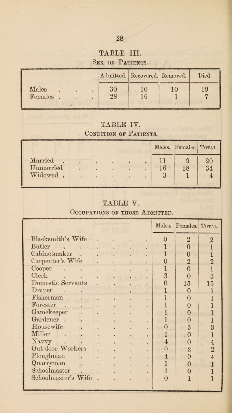 TABLE III. Sex of Patients. Admitted. Recovered. Removed. Died. Males 30 10 10 19 Females . % 28 16 1 7 TABLE IV. Condition of Patients. Males. Females. Total. Married ...... 11 9 20 Unmarried ..... 16 18 34 Widowed ...... 3 1 4 TABLE V. Occupations of those Admitted. Males. Females. Total. Blacksmith’s Wife 0 2 2 Butler ...... 1 0 1 Cabinetmaker ..... 1 0 1 Carpenter’s Wife 0 2 2 Cooper ...... 1 0 1 Clerk ...... 3 0 9 KJ Domestic Servants .... 0 15 15 Draper ...... 1 0 1 Fisherman ..... 1 0 1 Forester ...... 1 0 1 Gamekeeper ..... 1 0 1 Gardener ...... 1 0 1 Housewife ..... 0 3 3 Miller. 1 0 1 Navvy ...... 4 0 4 Out-door Workers .... 0 2 2 Ploughman ..... 4 0 4 Quarry man ..... 1 0 1 Schoolmaster ..... 1 0 1 Schoolmaster’s Wife . 0 1 ; 1