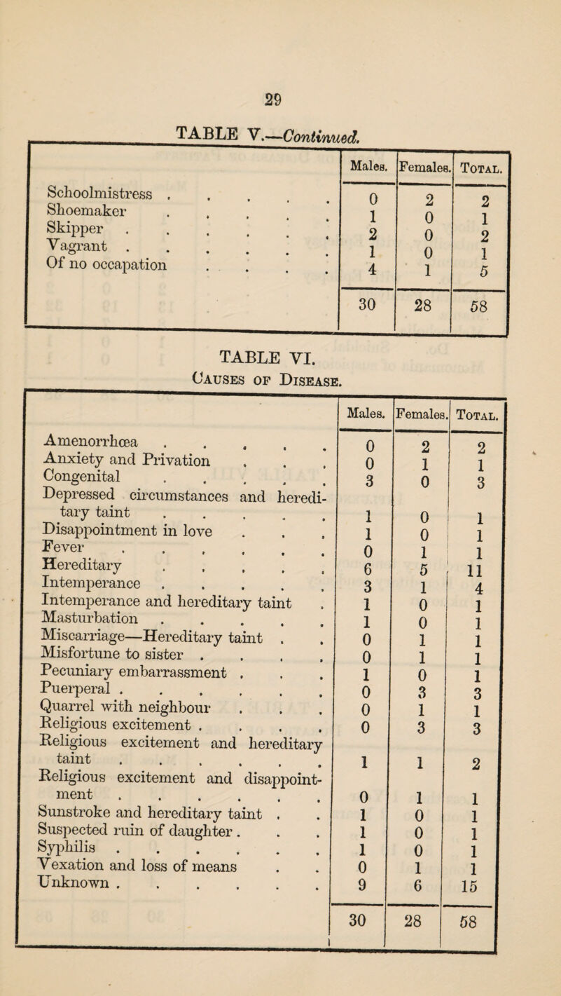 FABLE V.—Continued. 'VOtV# Males. Females . Total. Schoolmistress .... Shoemaker * * * • Skipper .... Vagrant ..... Of no occapation . . 0 1 2 1 4 2 0 0 0 1 2 1 2 1 5 30 28 58 TABLE VI. Causes op Disease. Males. Females Total. 1 Amenorrhcea 0 2 2 1 Anxiety and Privation 0 1 1 3 Congenital .... 3 0 Depressed circumstances and heredi- tary taint 1 0 i Disappointment in love 1 o 1 1 Fever. 0 1 Hereditary .... 6 5 ii Intemperance .... 3 1 4 Intemperance and hereditary taint 1 0 1 Masturbation 1 0 1 1 Miscarriage—Hereditary taint 0 1 Misfortune to sister . 0 1 1 Pecuniary embarrassment , 1 0 1 Puerperal ..... 0 3 3 Quarrel with neighbour 0 1 1 1 Religious excitement . 0 3 3 Religious excitement and hereditary taint. 1 1 2 Religious excitement and disappoint- ment. 0 1 1 Sunstroke and hereditary taint . 1 0 1 Suspected ruin of daughter . 1 0 1 Syphilis. 1 0 1 Vexation and loss of means 0 1 1 Unknown ...... 9 6 15 i 30 28 58