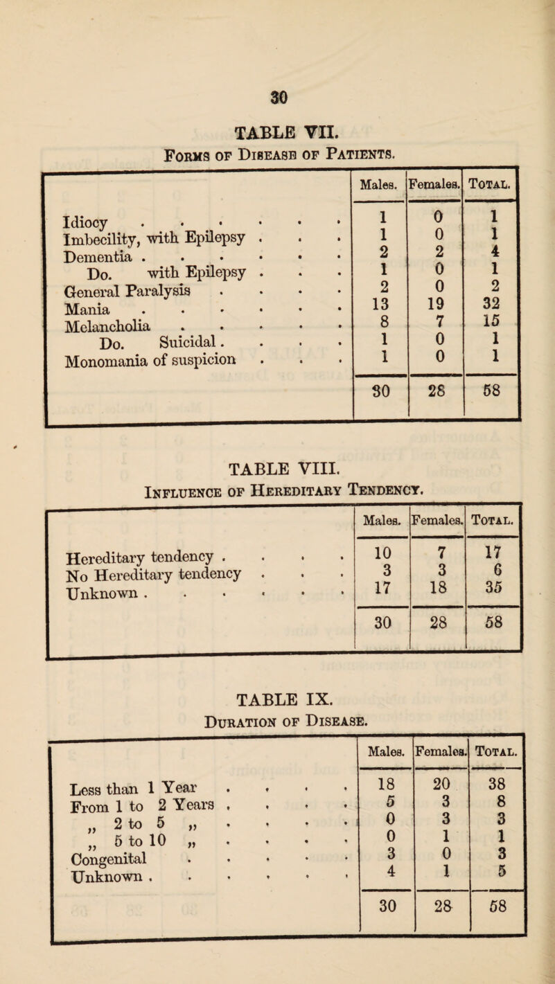 TABLE VII. Forms of Disease of Patients. Idiocy. Imbecility, with Epilepsy . Dementia Do. with Epilepsy . General Paralysis .... Mania ...••• Melancholia * Do. Suicidal.... Monomania of suspicion Males. females. Total. 1 1 2 1 2 13 8 1 1 0 0 2 0 0 19 7 0 0 1 1 4 1 2 32 15 1 1 30 28 58 TABLE VIII. Influence of Hereditary 'i Tendency. Hereditary tendency .... No Hereditary tendency . Unknown ...••• Males. Females. Total. 10 3 17 7 3 18 17 6 35 30 28 58 TABLE IX. Duration of Diseas E. Less than 1 Year .... From 1 to 2 Years .... „ 2 to 5 „ „ 5 to 10 „ Congenital . Unknown Males. Females. Total. 18 5 0 0 3 4 20 3 3 1 0 l 38 8 3 1 3 5 30 28 58