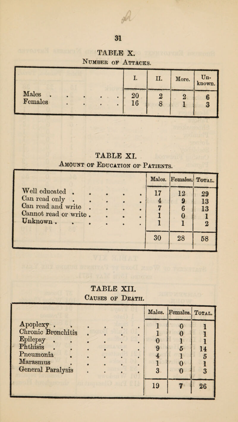 TABLE X. Number of Attacks, I. II. More. Un¬ known. Males. 20 2 2 6 Females .... 16 8 1 3 TABLE XI. Amount of Education of Patients. Males. Females. Total. Well educated . 17 12 29 Can read only ..... 4 9 13 Can read and write 7 6 13 Cannot read or write . 1 0 1 Unknown. 1 1 2 30 28 58 TABLE XII. Causes of Death. Males. Females. Total. Apoplexy ..... 1 0 1 Chronic Bronchitis 1 0 1 Epilepsy. 0 1 1 Phthisis 9 5 14 Pneumonia 4 1 5 Marasmus .... 1 0 1 General Paralysis .... 3 0 3 19 7 26