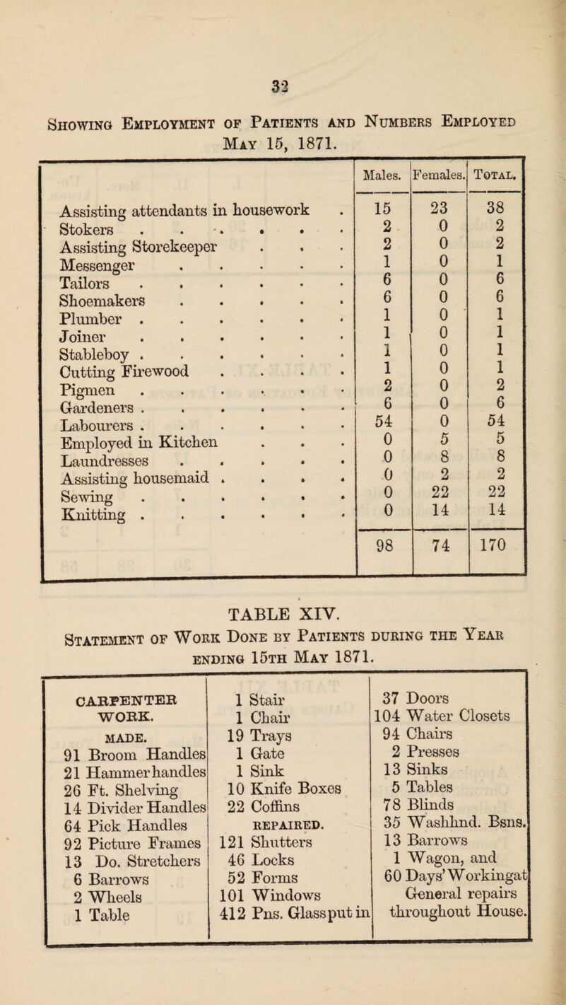 Showing Employment of Patients and Numbers Employed May 15, 1871. Males. Females. Total. Assisting attendants in housework 15 23 38 Stokers . . • 2 0 2 Assisting Storekeeper 2 0 2 Messenger ..... 1 0 1 Tailors ...... 6 0 6 Shoemakers ..... 6 0 6 Plumber ...••• 1 0 1 J oiner ...... 1 0 1 Stableboy ...... 1 0 1 Cutting Firewood .... 1 0 1 Pigmen ...... 2 0 2 Gardeners ...... 6 0 6 Labourers ...... 54 0 54 Employed in Kitchen 0 5 5 Laundresses ..... 0 8 8 Assisting housemaid .... 0 2 2 Sewing ..... • 0 22 22 Knitting 0 14 14 98 74 170 TABLE XIV. Statement of Work Done by Patients during the Year ending 15th May 1871. CARPENTER 1 Stair 37 Doors WORK. 1 Chair 104 Water Closets MADE. 19 Trays 94 Chairs 91 Broom Handles 1 Gate 2 Presses 21 Hammer handles 1 Sink 13 Sinks 26 Ft. Shelving 14 Divider Handles 10 Knife Boxes 22 Coffins 5 Tables 78 Blinds 64 Pick Handles REPAIRED. 35 Washhnd. Bsns. 92 Picture Frames 121 Shutters 13 Barrows 13 Do. Stretchers 46 Locks 1 Wagon, and 6 Barrows 52 Forms 6 0 Days’ Workingat 2 Wheels 101 Windows General repairs 1 Table 412 Pns. Glass put in throughout House.