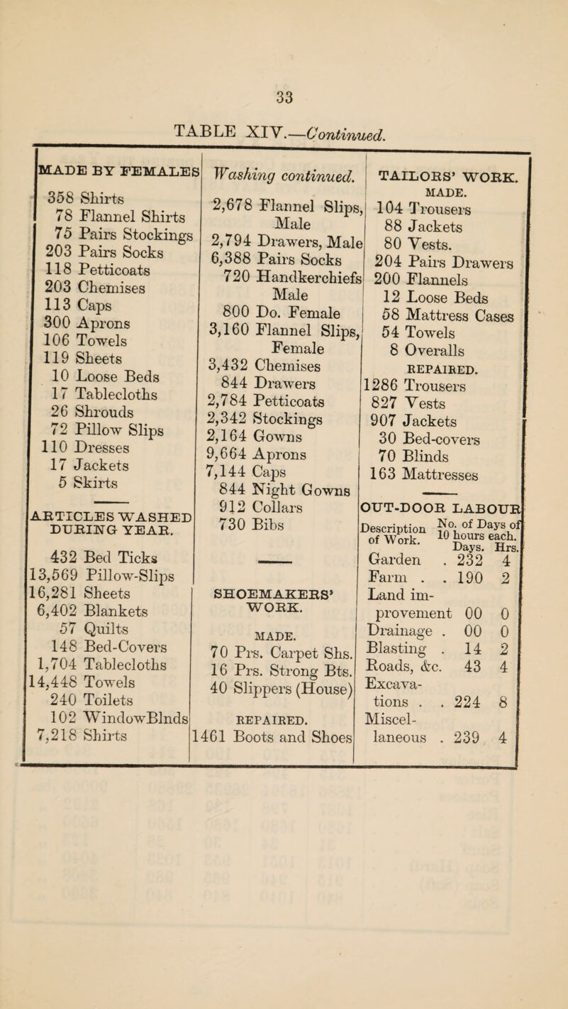 TABLE XIV.—Continued. 8 Washing continued. TAILORS’ WORK. MADE. 2,678 Flannel Slips , 104 Trousers Male 88 Jackets 3 2,794 Drawers, Mak } 80 Vests. 6,388 Pairs Socks 204 Pairs Drawers 720 Handkerchiefs 200 Flannels Male 12 Loose Beds 800 Do. Female 58 Mattress Cases 3,160 Flannel Slips, 54 Towels Female 8 Overalls 3,432 Chemises REPAIRED. 844 Drawers 1286 Trousers 2,784 Petticoats 827 Vests 2,342 Stockings 907 Jackets 2,164 Gowns 9,664 Aprons 30 Bed-covers 70 Blinds 7,144 Caps 844 Night Gowns 163 Mattresses 912 Collars OUT-DOOR LABOUR 730 Bibs Description of Days°f of Work. 10 £ours Days. Hrs. Garden .232 4 Farm . .190 2 SHOEMAKERS* Land im- WORK. provement 00 0 MADE. Drainage . 00 0 70 Prs. Carpet Shs. Blasting . 14 2 16 Prs. Strong Bts. Boads, &c. 43 4 40 Slippers (House) Excava¬ tions . . 224 8 REPAIRED. Miscel- 1461 Boots and Shoes laneous .239 4 MADE BY FEMALES 358 Shirts 78 Flannel Shirts 75 Pairs Stocking 203 Pairs Socks 118 Petticoats 203 Chemises 113 Caps 300 Aprons 106 Towels 119 Sheets 10 Loose Beds 17 Tablecloths 26 Shrouds 72 Pillow Slips 110 Dresses 17 Jackets 5 Skirts DURING YEAR. 432 113,569 |16,281 6,402 57 148 1,704 [14,448 240 102 Bed Ticks Pillow-Slips Sheets Blankets Quilts Bed-Covers Tablecloths Towels Toilets WindowBlnds 7,218 Shirts