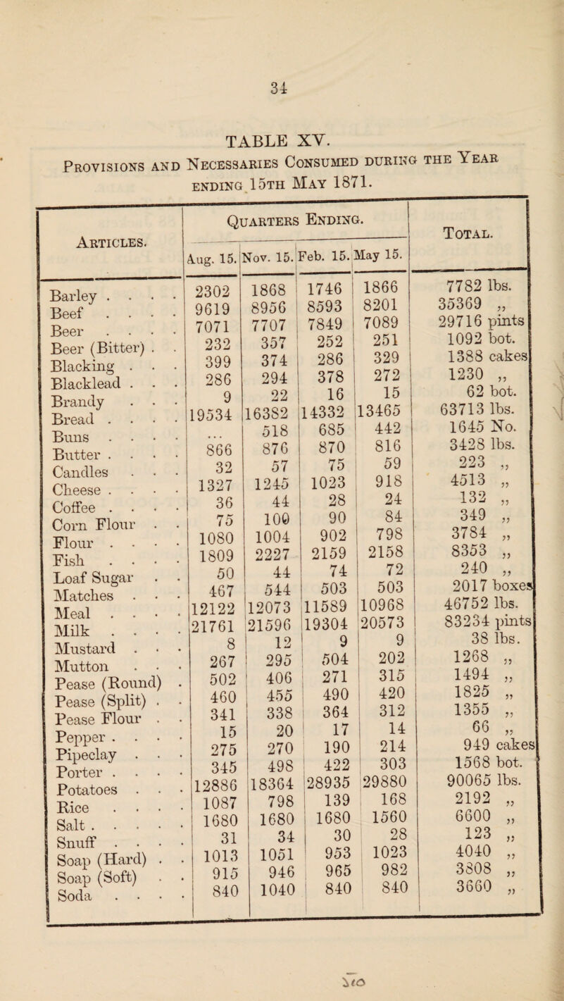 TABLE XV. Provisions and Necessaries Consumed during the Year ending 15th May 1871. Articles. Quarters Ending. Total. Aug. 15.' Sov. 15. Feb. 15.1 Stlay 15. Barley .... Beef .... Beer .... Beer (Bitter) . . Blacking . Blacklead . Brandy Bread .... Buns . . . • Butter .... Candles Cheese . Coffee . Corn Flour Flour .... Fish .... Loaf Sugar Matches Meal . . • • Milk .... Mustard Mutton Pease (Bound) . Pease (Split) . Pease Flour . . Pepper .... Pipeclay . . • Porter .... Potatoes Bice .... Salt. Snuff .... Soap (Hard) . Soap (Soft) . • j Soda .... 2302 9619 7071 232 399 286 9 19534 866 32 1327 36 75 1080 1809 50 467 12122 21761 8 267 502 460 341 15 275 345 12886 1087 1680 31 1013 915 840 1868 8956 7707 357 374 294 22 16382 518 876 57 1245 44 100 1004 2227 44 544 12073 21596 12 295 406 455 338 20 270 498 18364 798 1680 34 1051 946 1040 1746 8593 7849 252 286 378 16 14332 685 870 75 1023 28 90 902 2159 74 503 11589 19304 9 504 271 490 364 17 190 422 28935 139 1680 30 953 965 840 1866 8201 7089 251 329 272 15 13465 442 816 59 918 24 84 798 2158 72 503 10968 20573 9 202 315 420 312 14 214 303 29880 168 1560 28 1023 982 840 7782 lbs. 35369 „ 29716 pints 1092 bot. 1388 cakes 1230 „ 62 bot. 63713 lbs. 1645 No. 3428 lbs. 223 „ 4513 „ 132 „ 349 „ 3784 „ 8353 „ 240 „ 2017 boxes 46752 lbs. 83234 pints 38 lbs. 1268 „ 1491 „ 1825 „ 1355 „ 66 „ 949 cakes 1568 bot. 90065 lbs. 2192 „ 6600 „ 123 „ 4040 „ 3808 „ 3660 „ 1__